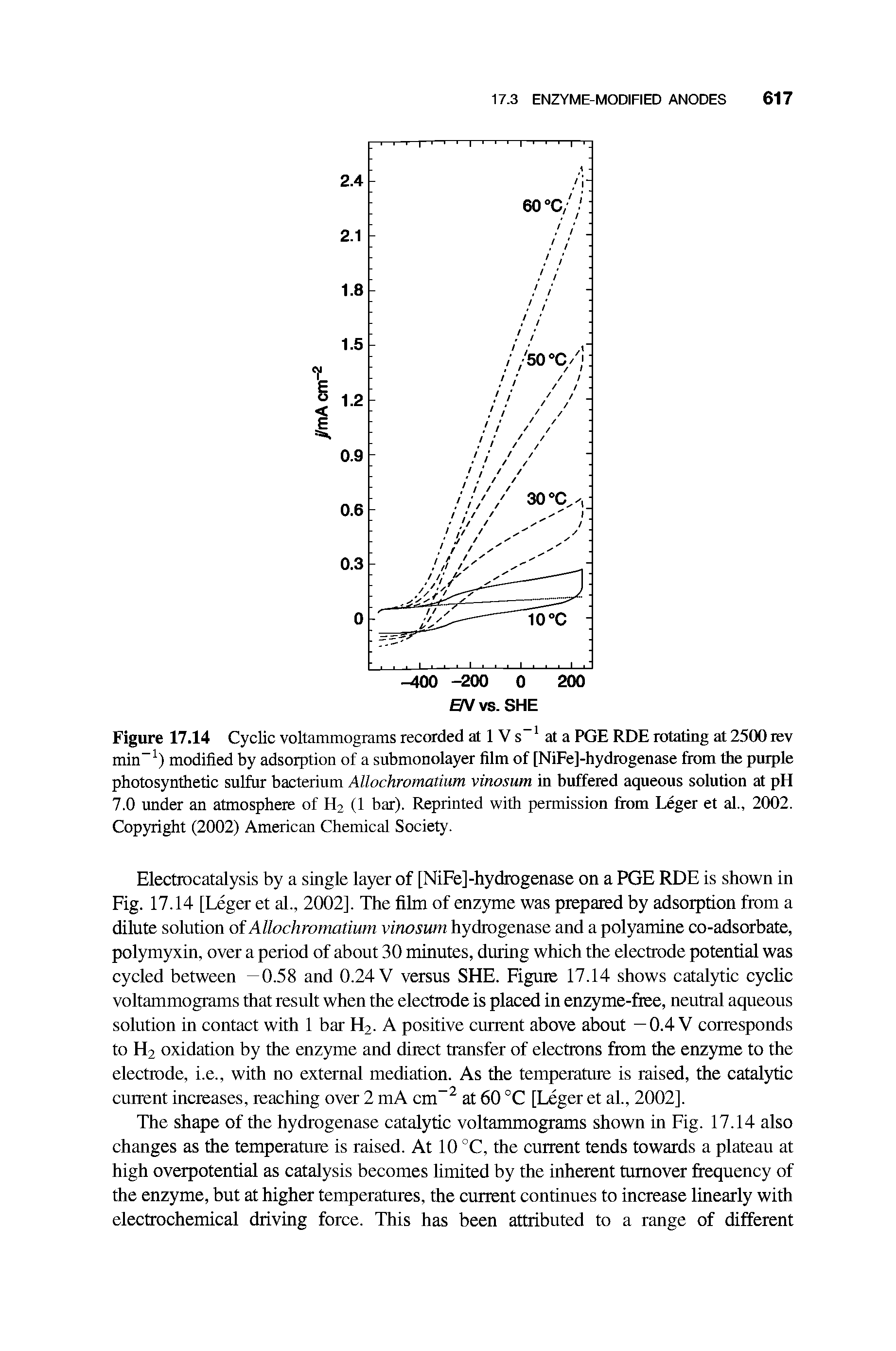 Figure 17.14 Cyclic voltammograms recorded at 1 V s at a PGE RDE rotating at 2500 rev min ) modified by adsorption of a submonolayer film of [NiEe]-hydrogenase from the purple photosynthetic sulfur bacterium Allochromatium vinosum in buffered aqueous solution at pH 7.0 under an atmosphere of H2 (1 bar). Reprinted with permission from Leger et al., 2002. Copyright (2002) American Chemical Society.