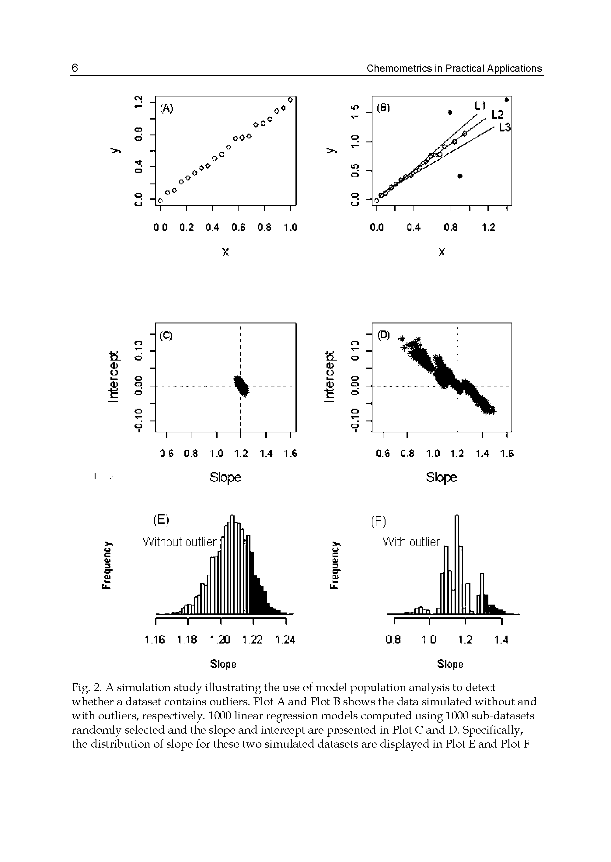 Fig. 2. A simulation study illustrating the use of model population analysis to detect whether a dataset contains outliers. Plot A and Plot B shows the data simulated without and with outliers, respectively. 1000 linear regression models computed using 1000 sub-datasets randomly selected and the slope and intercept are presented in Plot C and D. Specifically, the distribution of slope for these two simulated datasets are displayed in Plot E and Plot F.