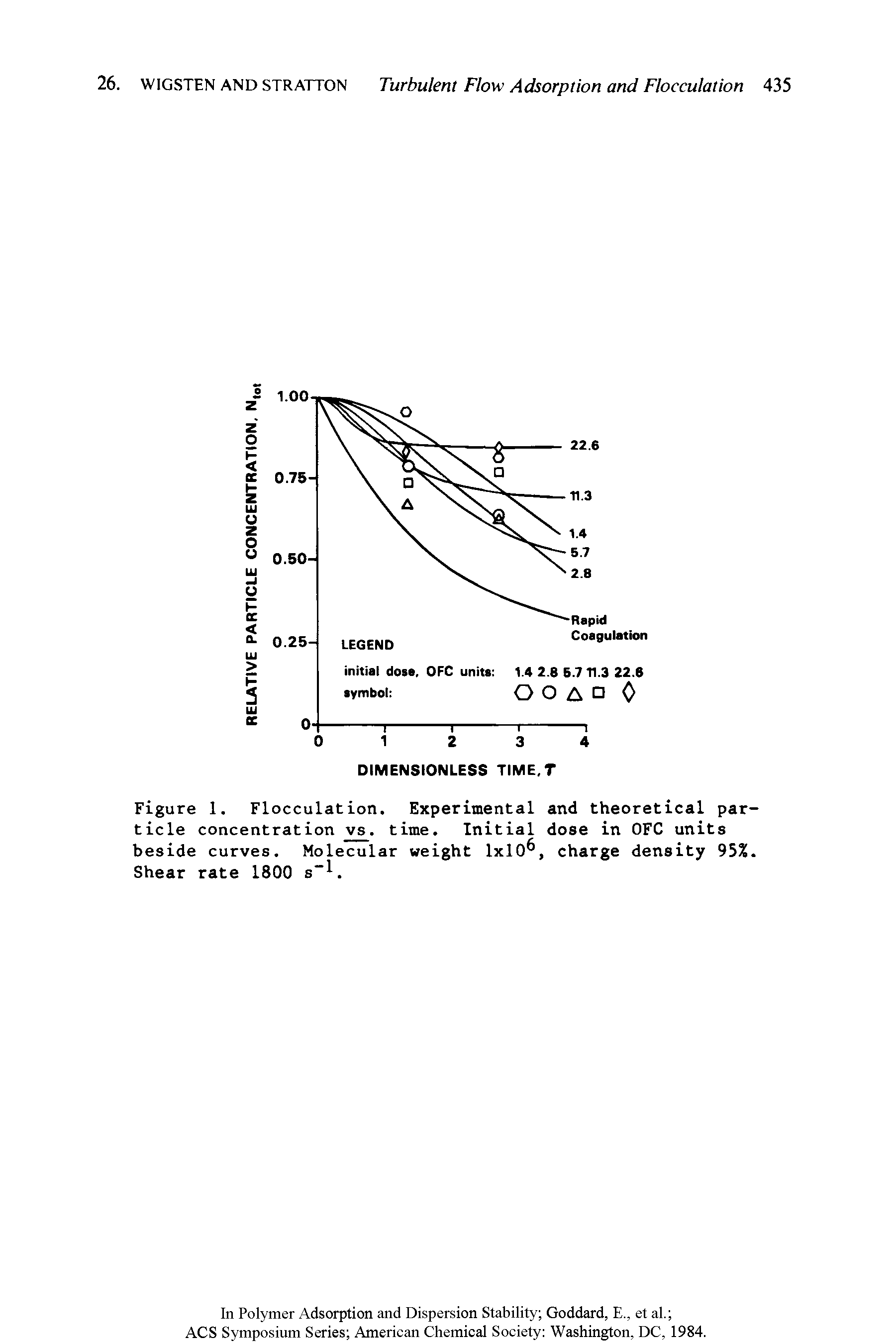 Figure 1. Flocculation. Experimental and theoretical particle concentration vs. time. Initial dose in OFC units beside curves. Molecular weight 1x10, charge density 95%. Shear rate 1800 s-. ...