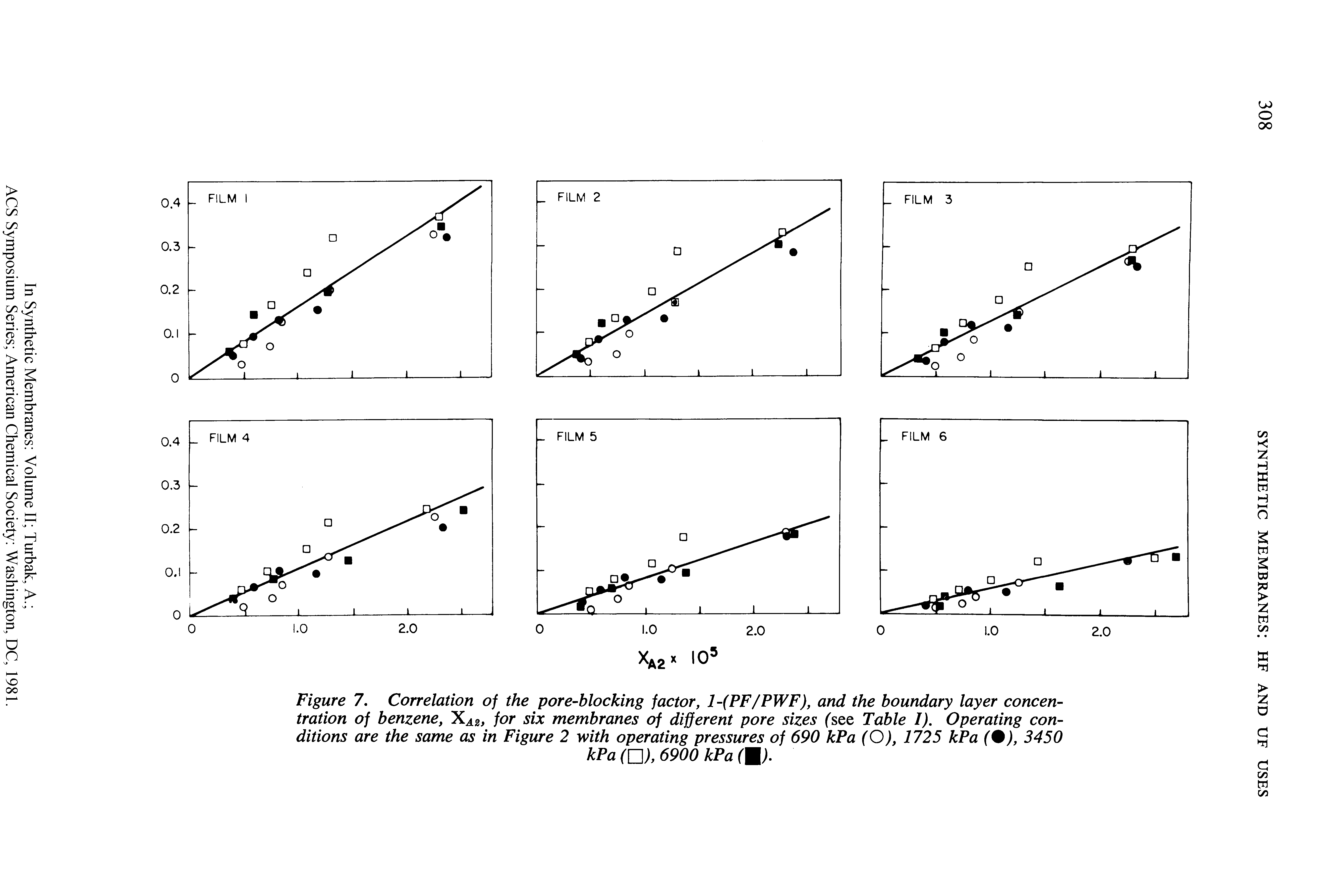 Figure 7. Correlation of the pore-blocking factor, 1-(PF/PWF), and the boundary layer concentration of benzene, X 2, for six membranes of different pore sizes fsee Table I). Operating conditions are the same as in Figure 2 with operating pressures of 690 kPa (O), 1725 kPa (0), 3450...