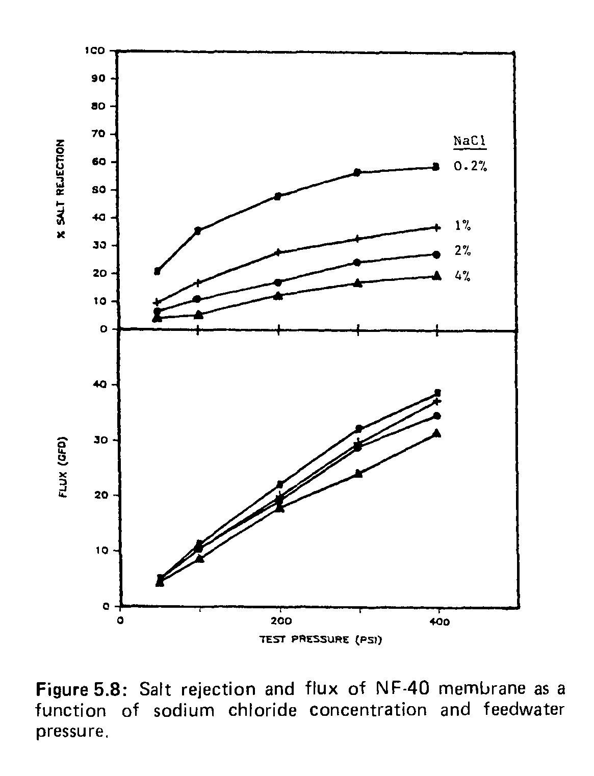 Figure 5.8 Salt rejection and flux of IMF-40 membrane as a function of sodium chloride concentration and feedwater pressure.