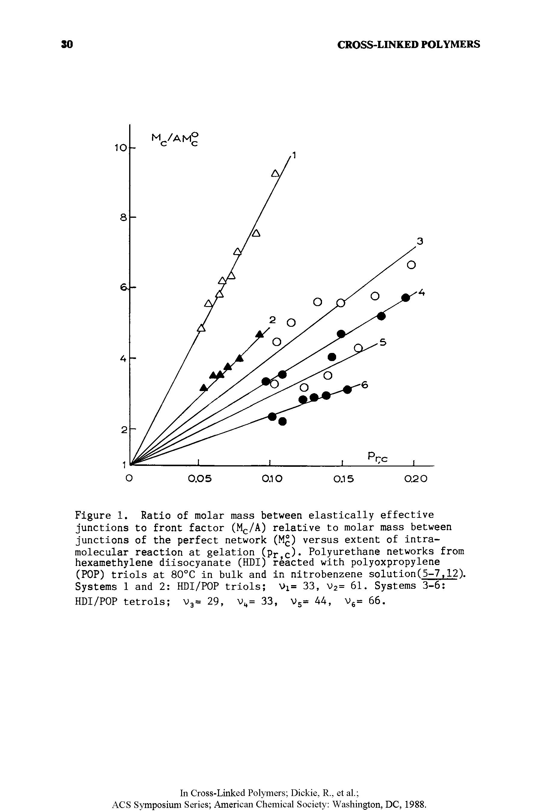 Figure 1, Ratio of molar mass between elastically effective junctions to front factor (M(-/A) relative to molar mass between junctions of the perfect network (M ) versus extent of intramolecular reaction at gelation (pj- (.) Polyurethane networks from hexamethylene diisocyanate (HDI) reacted with polyoxpropylene (POP) triols at 80°C in bulk and in nitrobenzene solution(5-7,12). Systems 1 and 2 HDI/POP triols >i= 33, V2= 61. Systems 3-6 ...