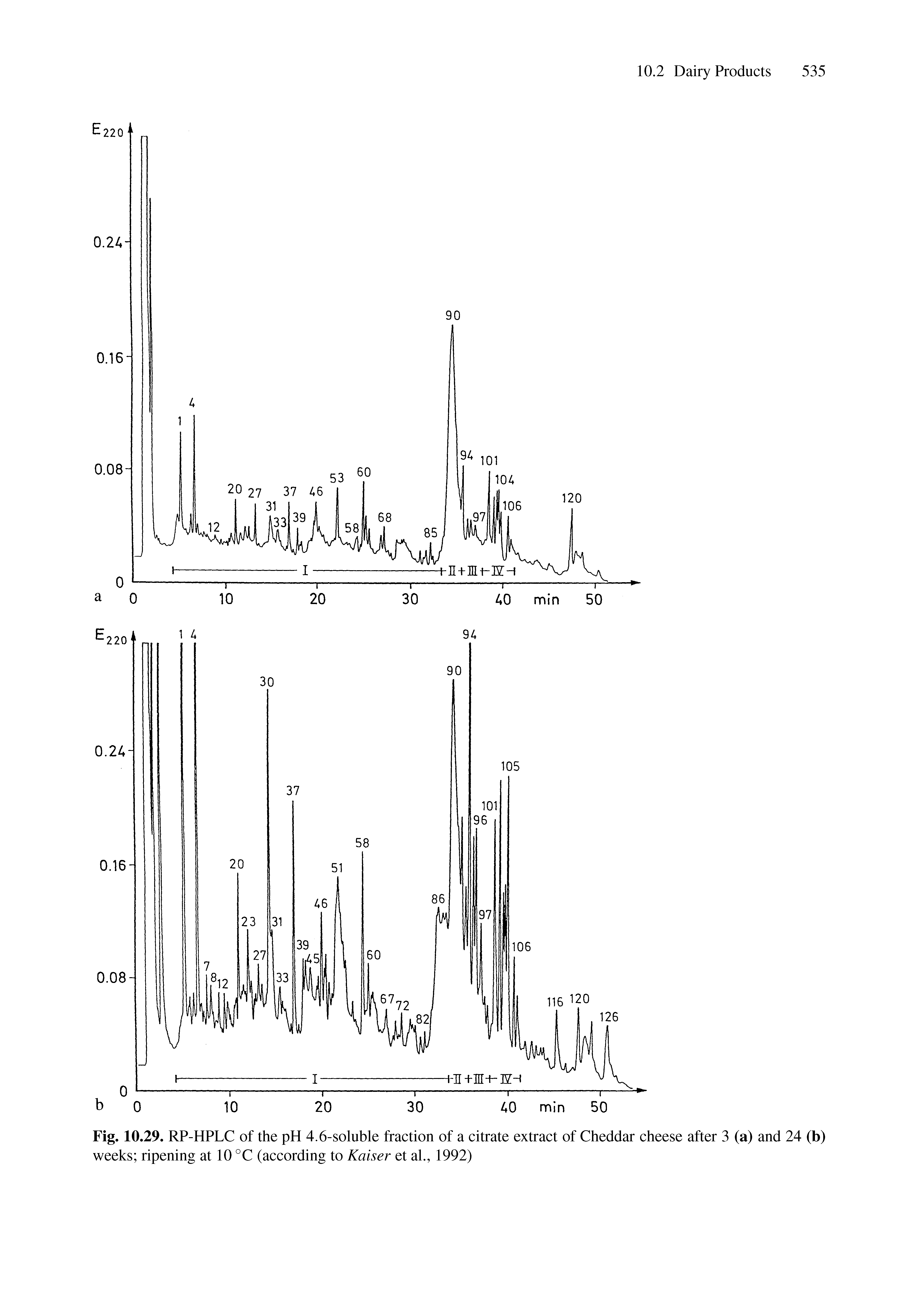 Fig. 10.29. RP-HPLC of the pH 4.6-soluble fraction of a citrate extract of Cheddar cheese after 3 (a) and 24 (b) weeks ripening at 10 °C (according to Kaiser et ah, 1992)...