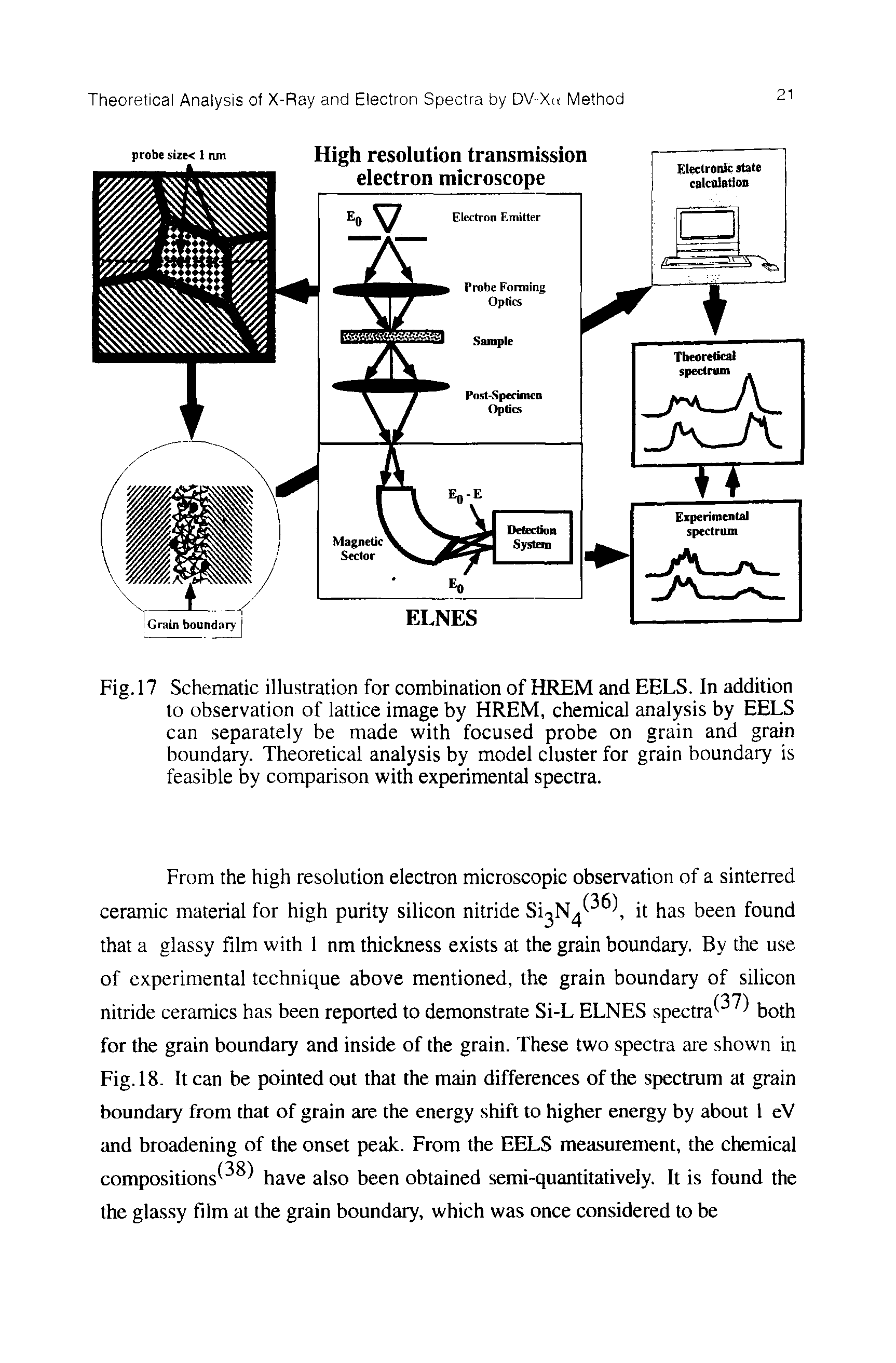 Fig. 17 Schematic illustration for combination of HREM and EELS. In addition to observation of lattice image by HREM, chemical analysis by EELS can separately be made with focused probe on grain and grain boundary. Theoretical analysis by model cluster for grain boundary is feasible by comparison with experimental spectra.