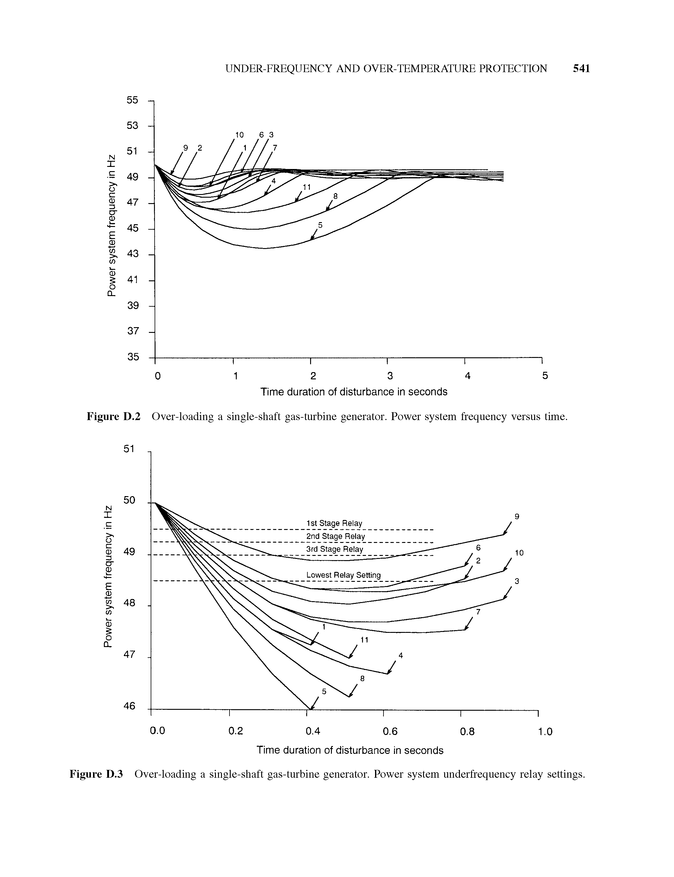 Figure D.2 Over-loading a single-shaft gas-turbine generator. Power system frequency versus time.