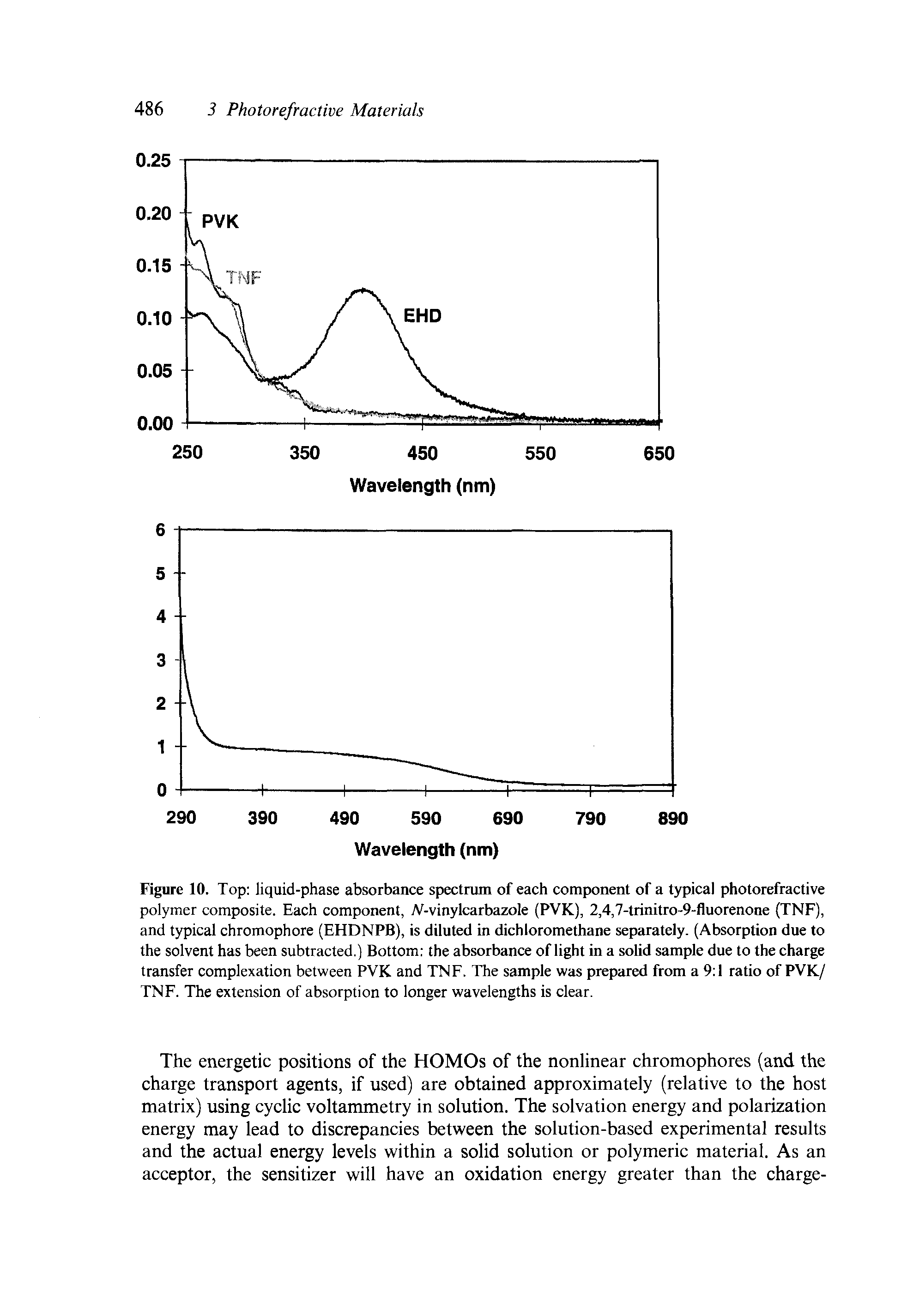 Figure 10. Top liquid-phase absorbance spectrum of each component of a typical photorefractive polymer composite. Each component, A -vinylcarbazole (PVK), 2,4,7-trinitro-9-fluorenone (TNF), and typical chromophore (EHDNPB), is diluted in dichloromethane separately. (Absorption due to the solvent has been subtracted.) Bottom the absorbance of light in a solid sample due to the charge transfer complexation between PVK and TNF. The sample was prepared from a 9 1 ratio of PVK/ TNF. The extension of absorption to longer wavelengths is clear.