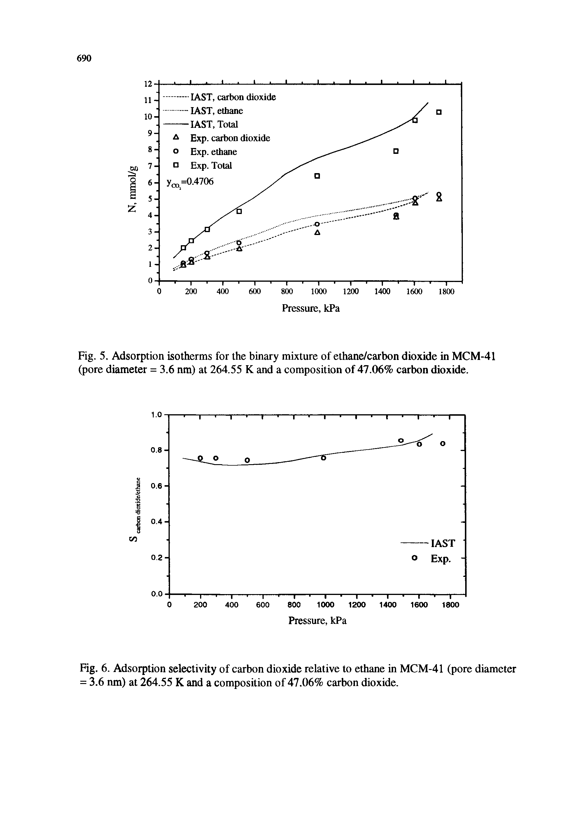 Fig. 5. Adsorption isotherms for the binary mixture of ethane/carbon dioxide in MCM-41 (pore diameter = 3.6 nm) at 264.55 K and a composition of 47.06% carbon dioxide.