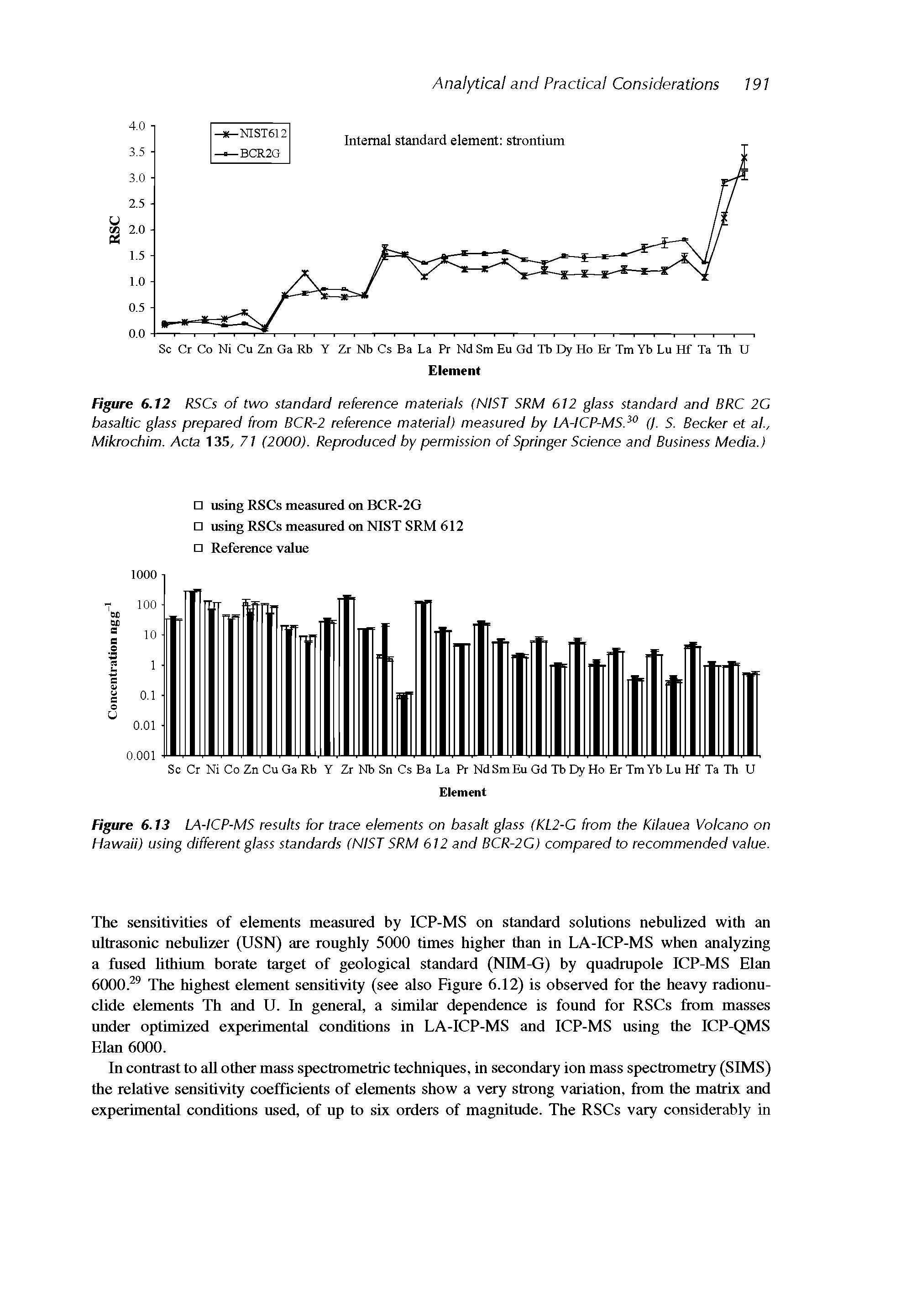 Figure 6.12 RSCs of two standard reference materials (NIST SRM 612 glass standard and BRC 2G basaltic glass prepared from BCR-2 reference material) measured by LA-ICP-MS.30 (j. S. Becker et ai, Mikrochim. Acta 135, 71 (2000). Reproduced by permission of Springer Science and Business Media.)...