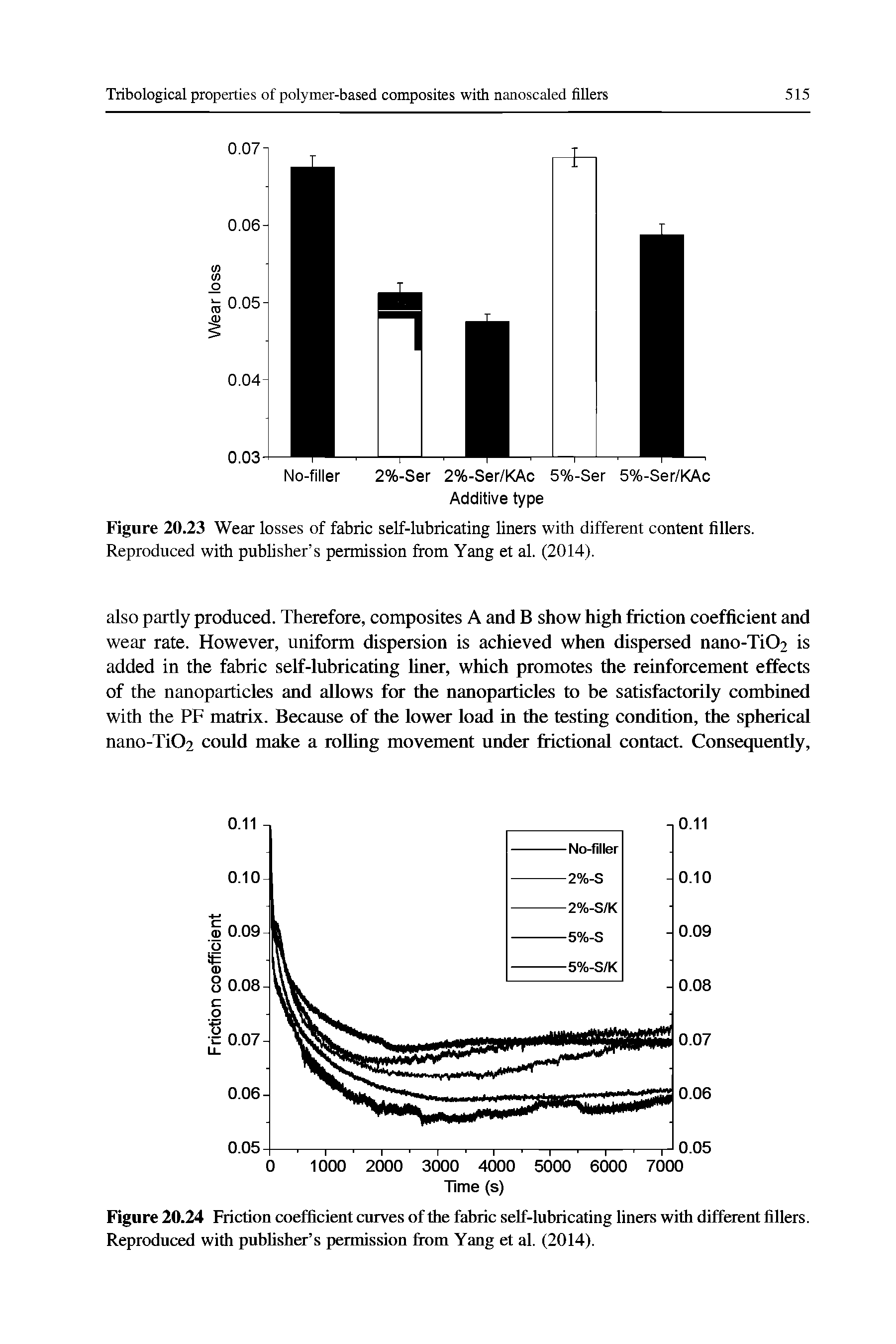 Figure 20.23 Wear losses of fabric self-lubricating liners with different content fillers. Reproduced with publisher s permission from Yang et al. (2014).