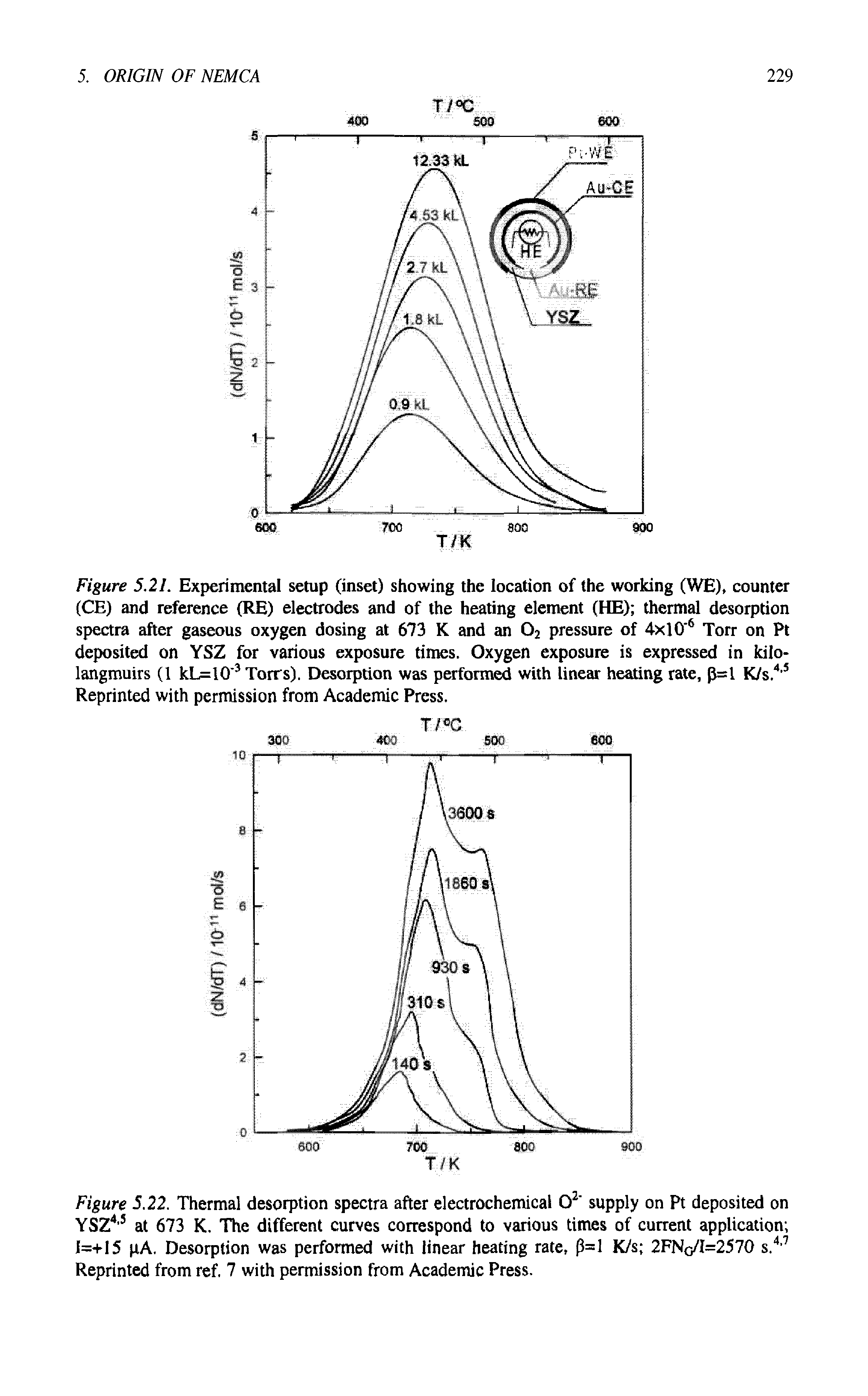 Figure 5.22. Thermal desorption spectra after electrochemical O2 supply on Pt deposited on YSZ4,s at 673 K. The different curves correspond to various times of current application I=+I5 pA. Desorption was performed with linear heating rate, p=l K/s 2FNg/I=2570 s.4,7 Reprinted from ref. 7 with permission from Academic Press.