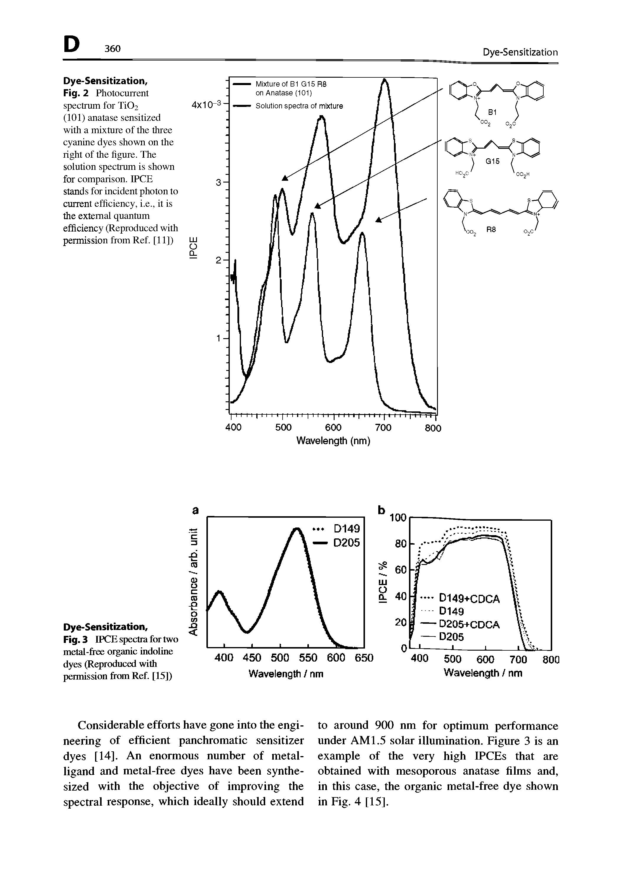 Fig. 2 Photocurrent spectrum for Ti02 (101) anatase sensitized with a mixture of the three cyanine dyes shown on the right of the figure. The solution spectrum is shown for comparison. IPCE stands for incident photon to current efficiency, i.e., it is the external quantum efficiency (Reproduced with permission from Ref [11])...