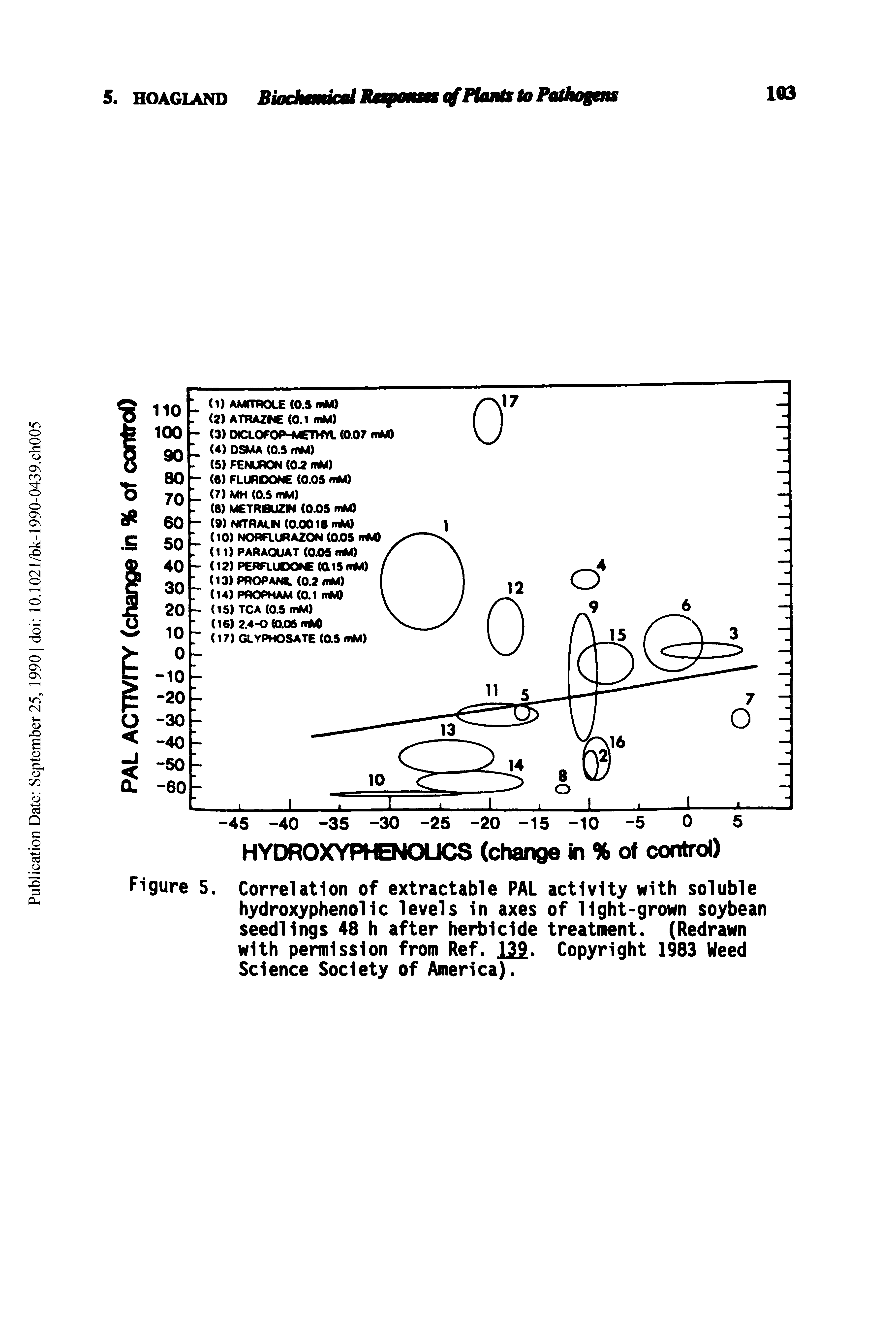 Figure 5. Correlation of extractable PAL activity with soluble hydroxyphenollc levels In axes of light-grown soybean seedlings 48 h after herbicide treatment. (Redrawn with permission from Ref. 122. Copyright 1983 Weed Science Society of America).