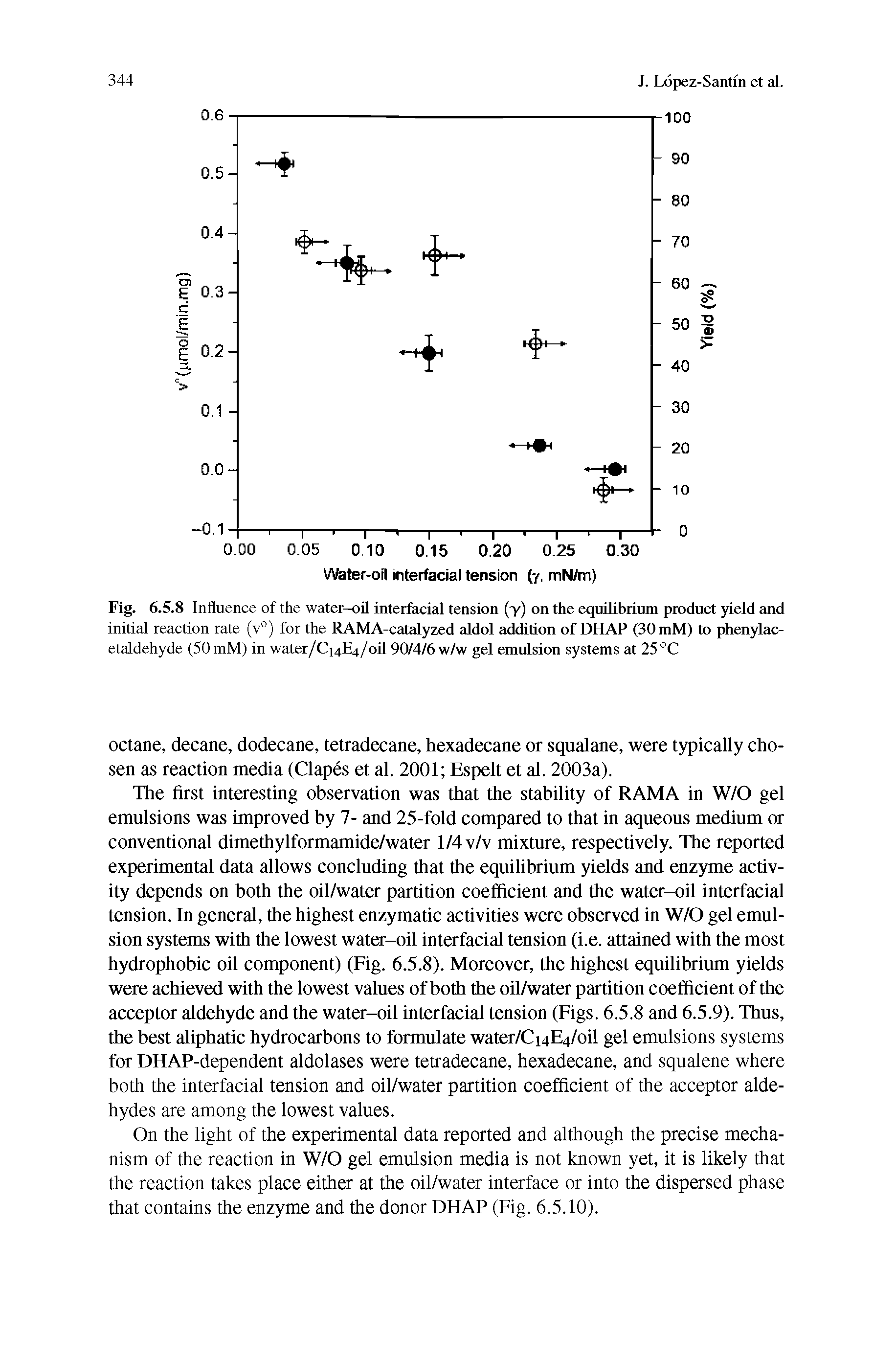 Fig. 6.5.8 Influence of the water-oil interfacial tension (-y) on the equilibrium product yield and initial reaction rate (v°) for the RAMA-catalyzed aldol addition of DHAP (30 mM) to phenylac-etaldehyde (50 mM) in water/CiaEa/oU 90/4/6w/w gel emulsion systems at 25 °C...