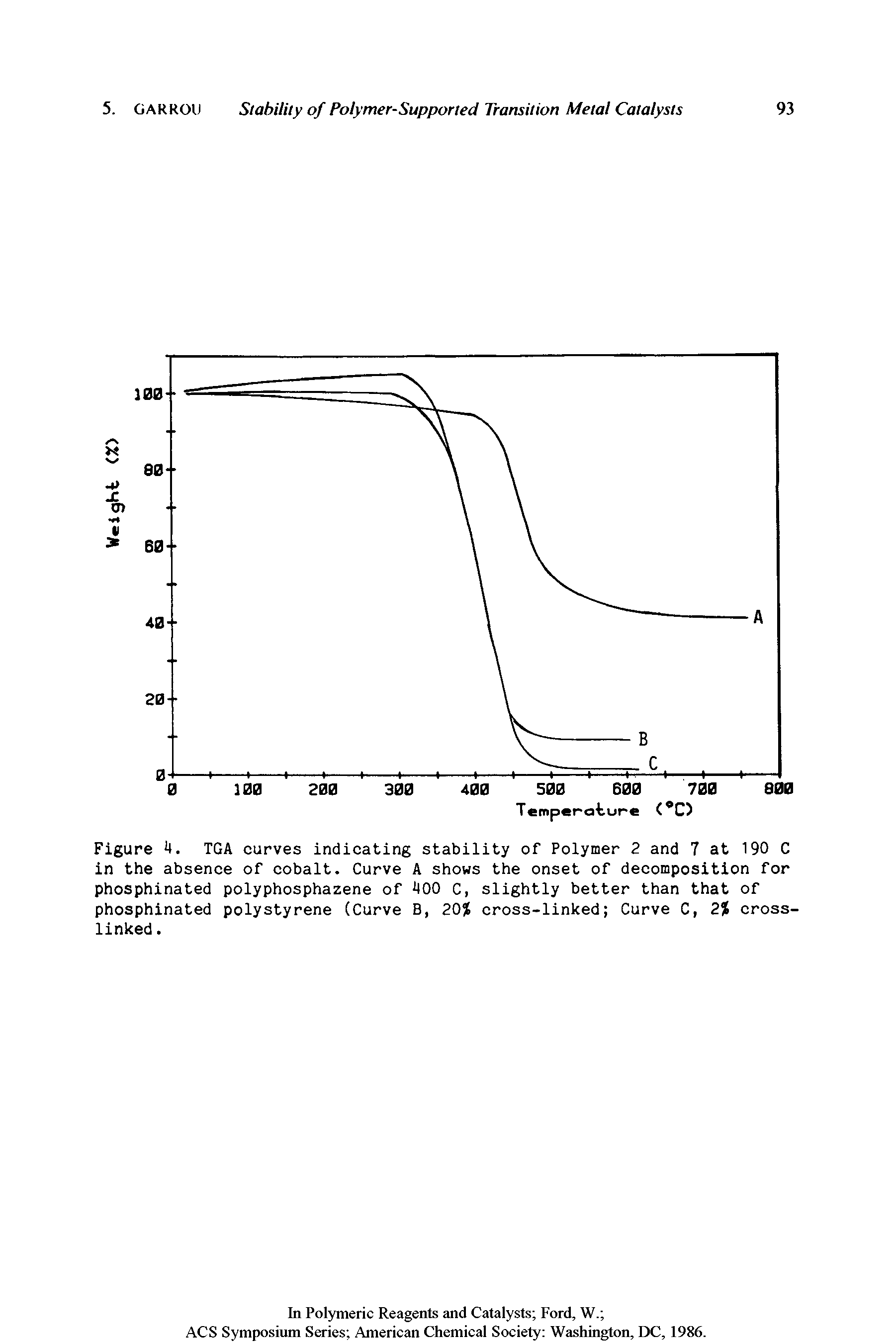 Figure 4. TGA curves indicating stability of Polymer 2 and 7 at 190 C in the absence of cobalt. Curve A shows the onset of decomposition for phosphinated polyphosphazene of ilOO C, slightly better than that of phosphinated polystyrene (Curve B, 2Q% cross-linked Curve C, 2 cross-linked. ...