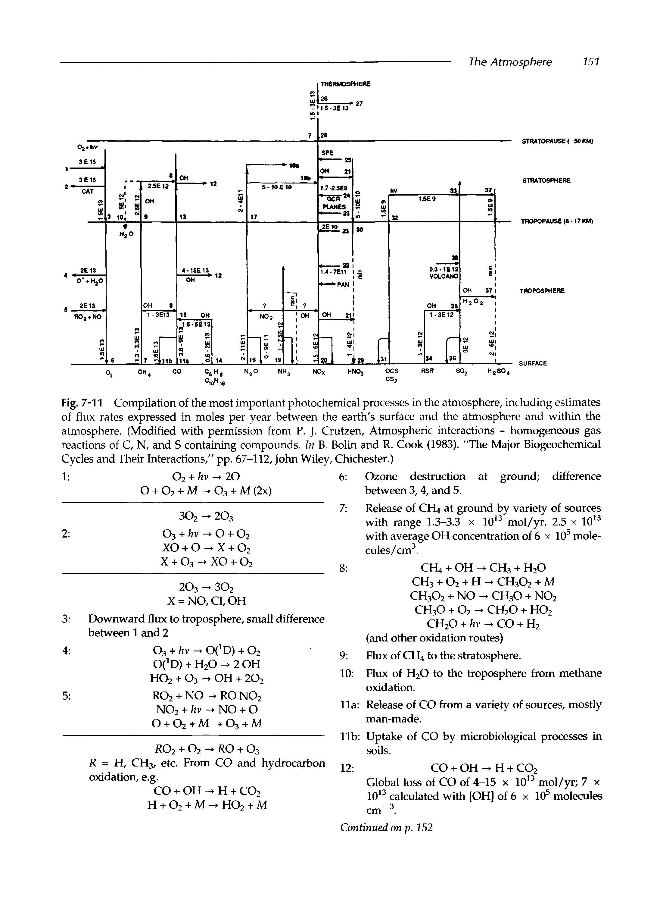 Fig. 7-11 Compilation of the most important photochemical processes in the atmosphere, including estimates of flux rates expressed in moles per year between the earth s surface and the atmosphere and within the atmosphere. (Modified with permission from P. J. Crutzen, Atmospheric interactions - homogeneous gas reactions of C, N, and S containing compounds. In B. Bolin and R. Cook (1983). "The Major Biogeochemical Cycles and Their Interactions," pp. 67-112, John Wiley, Chichester.)...