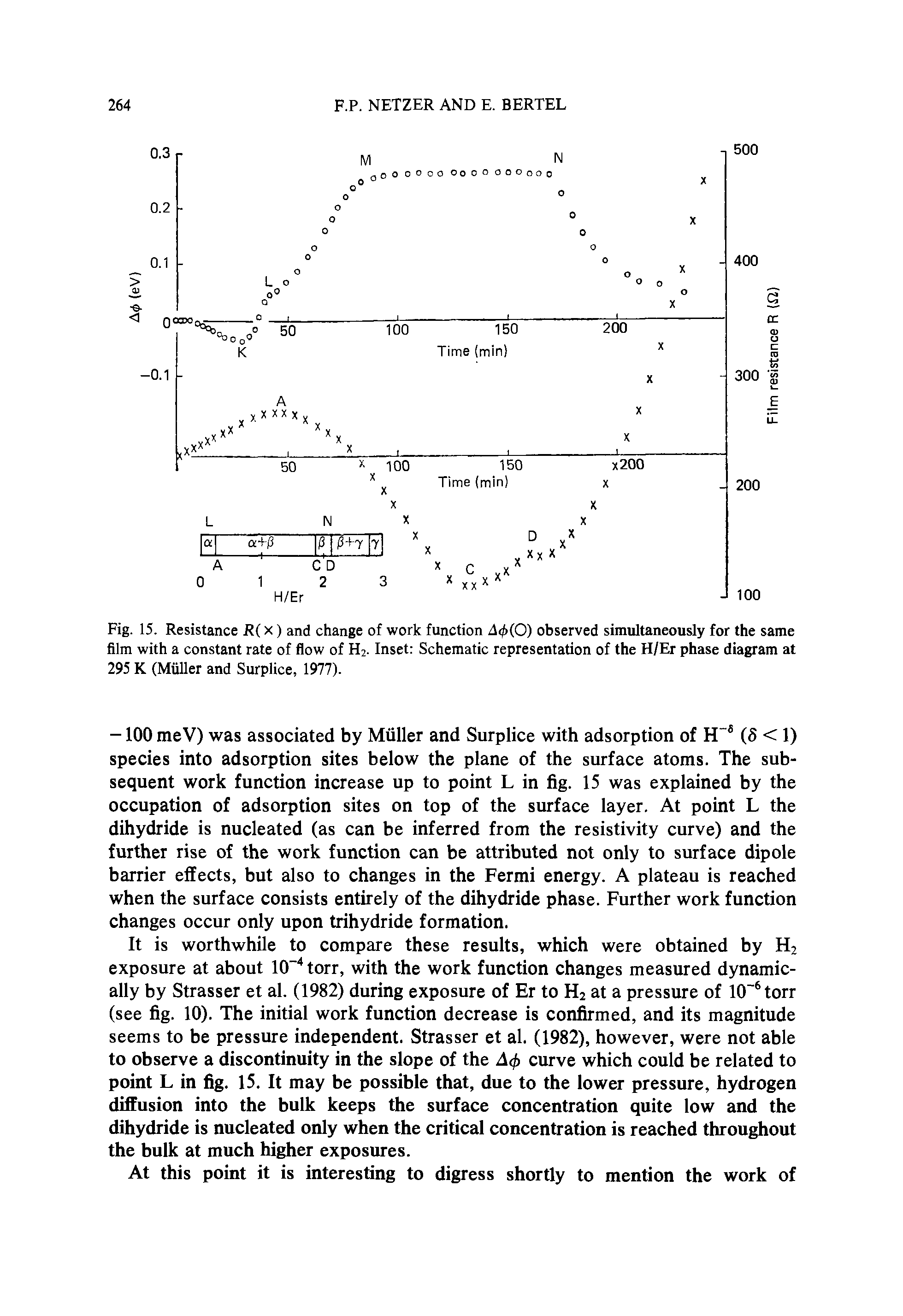 Fig. 15. Resistance R( x) and change of work function 4( (0) observed simnltaneonsly for the same film with a constant rate of flow of H2. Inset Schematic representation of the H/Er phase diagram at 295 K (Muller and Surplice, 1977).