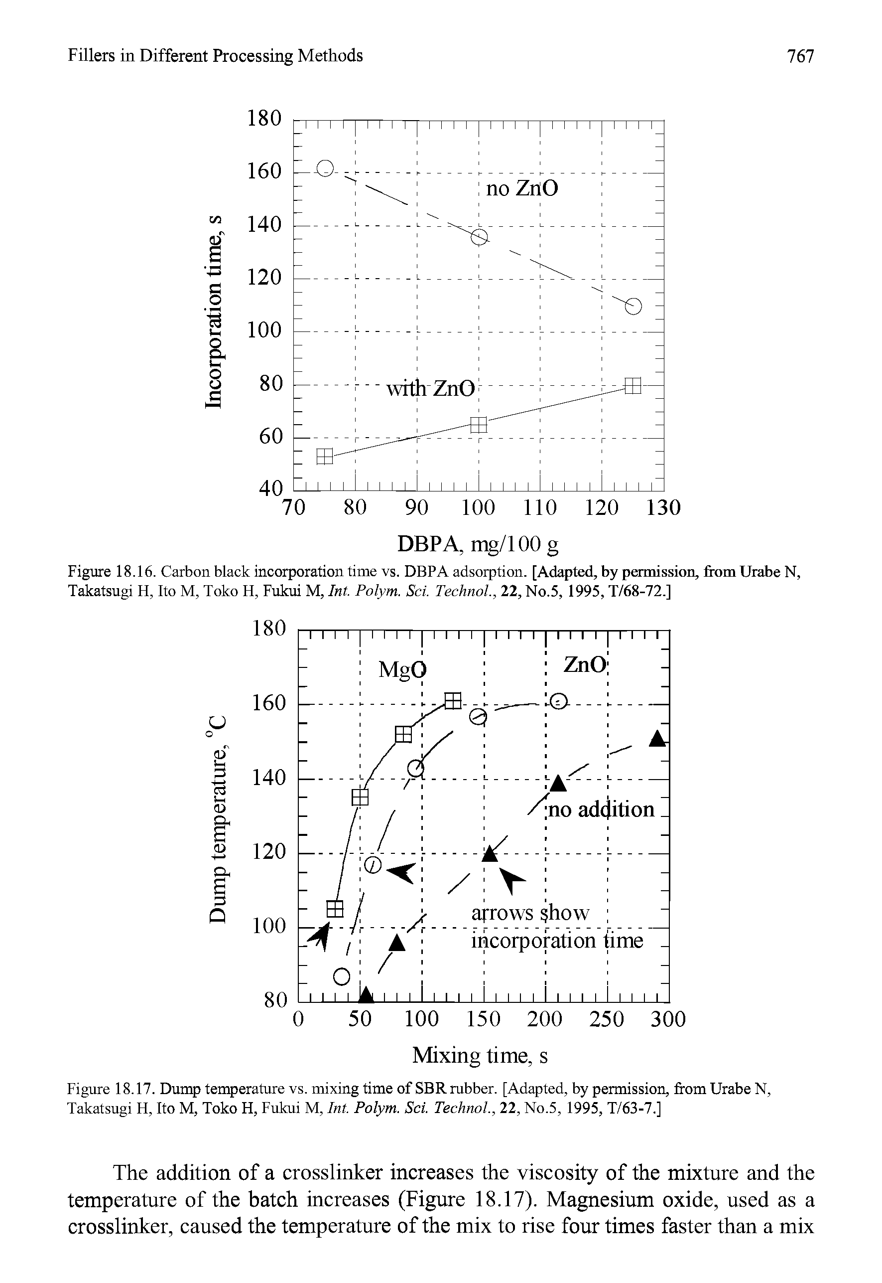 Figure 18.16. Carbon black incorporation time vs. DBPA adsorption. [Adapted, by permission, from Urabe N, Takatsugi H, Ito M, Toko II. Fukui M, Int. Polym. Sci. Technol., 22, No.5, 1995, T/68-72.]...