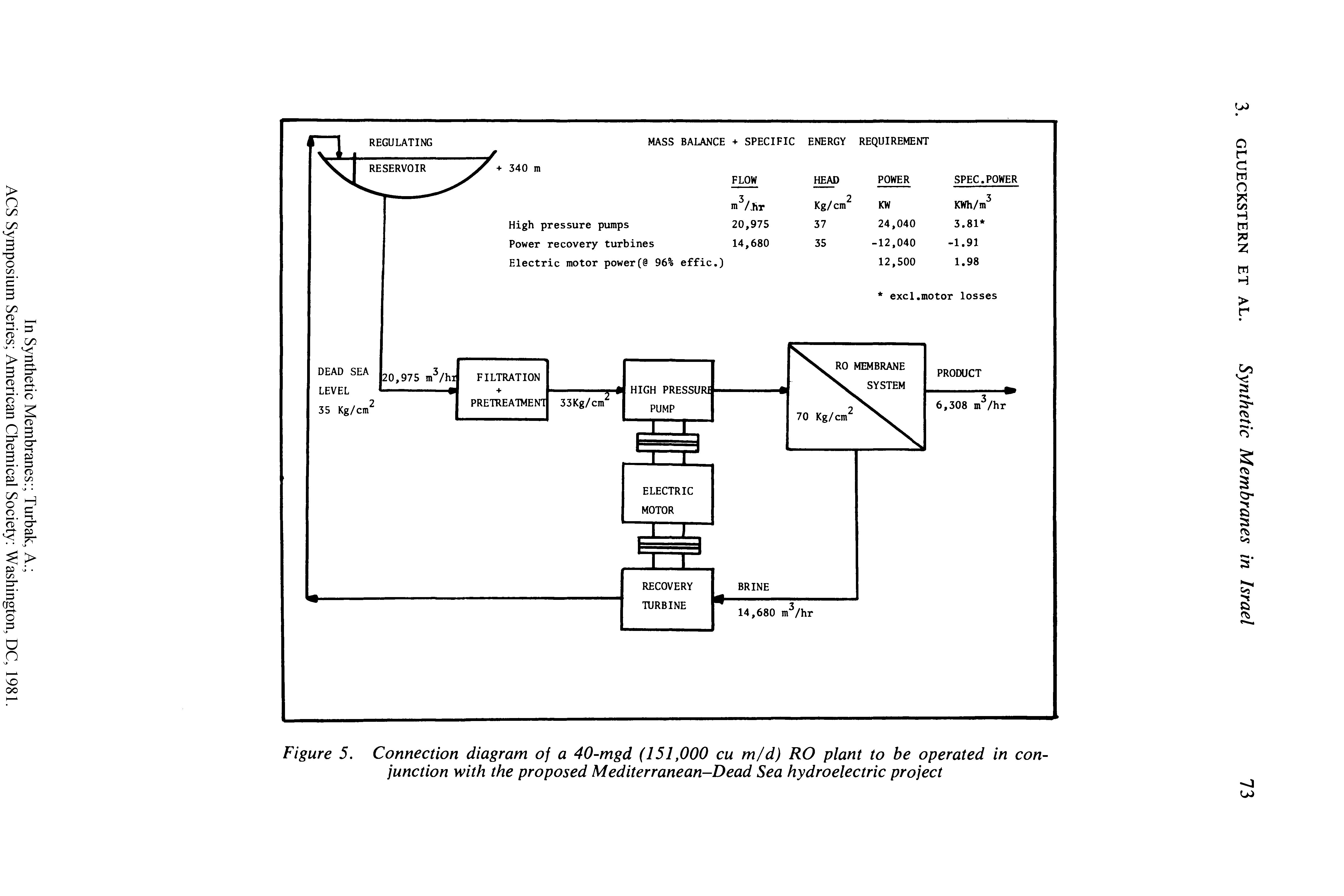 Figure 5. Connection diagram of a 40-mgd (151,000 cu m/d) RO plant to be operated in conjunction with the proposed Mediterranean-Dead Sea hydroelectric project...