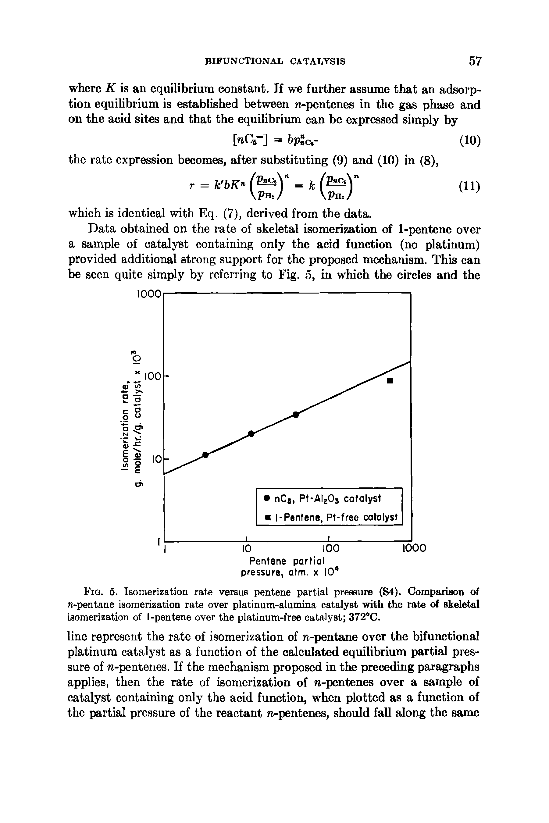 Fig. 5. Isomerization rate versus pentene partial pressure (S4). Comparison of n-pentane isomerization rate over platinum-alumina catalyst with the rate of skeletal isomerization of 1-pentene over the platinum-free catalyst 372°C.