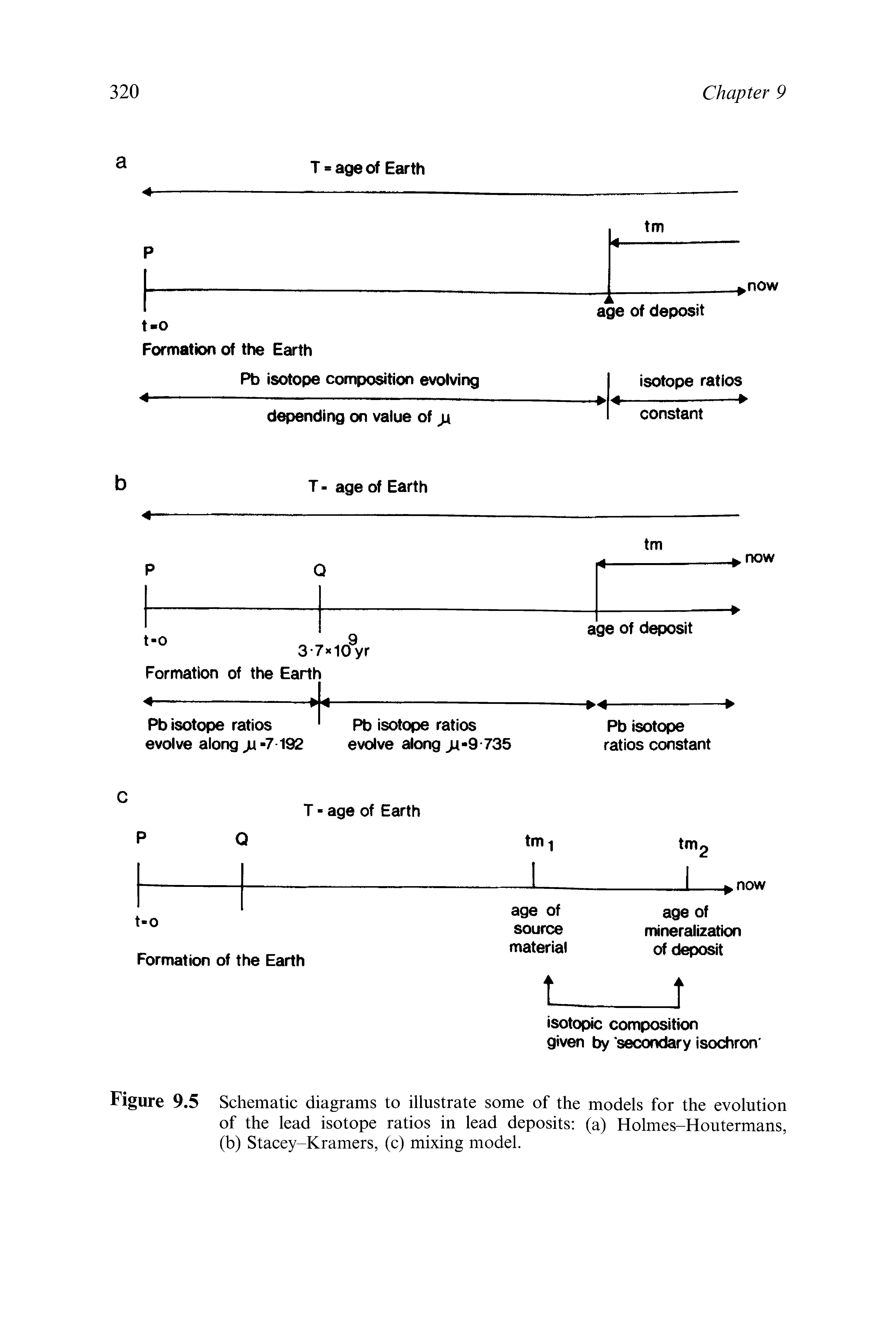 Figure 9.5 Schematic diagrams to illustrate some of the models for the evolution of the lead isotope ratios in lead deposits (a) Holmes-Houtermans, (b) Stacey-Kramers, (c) mixing model.