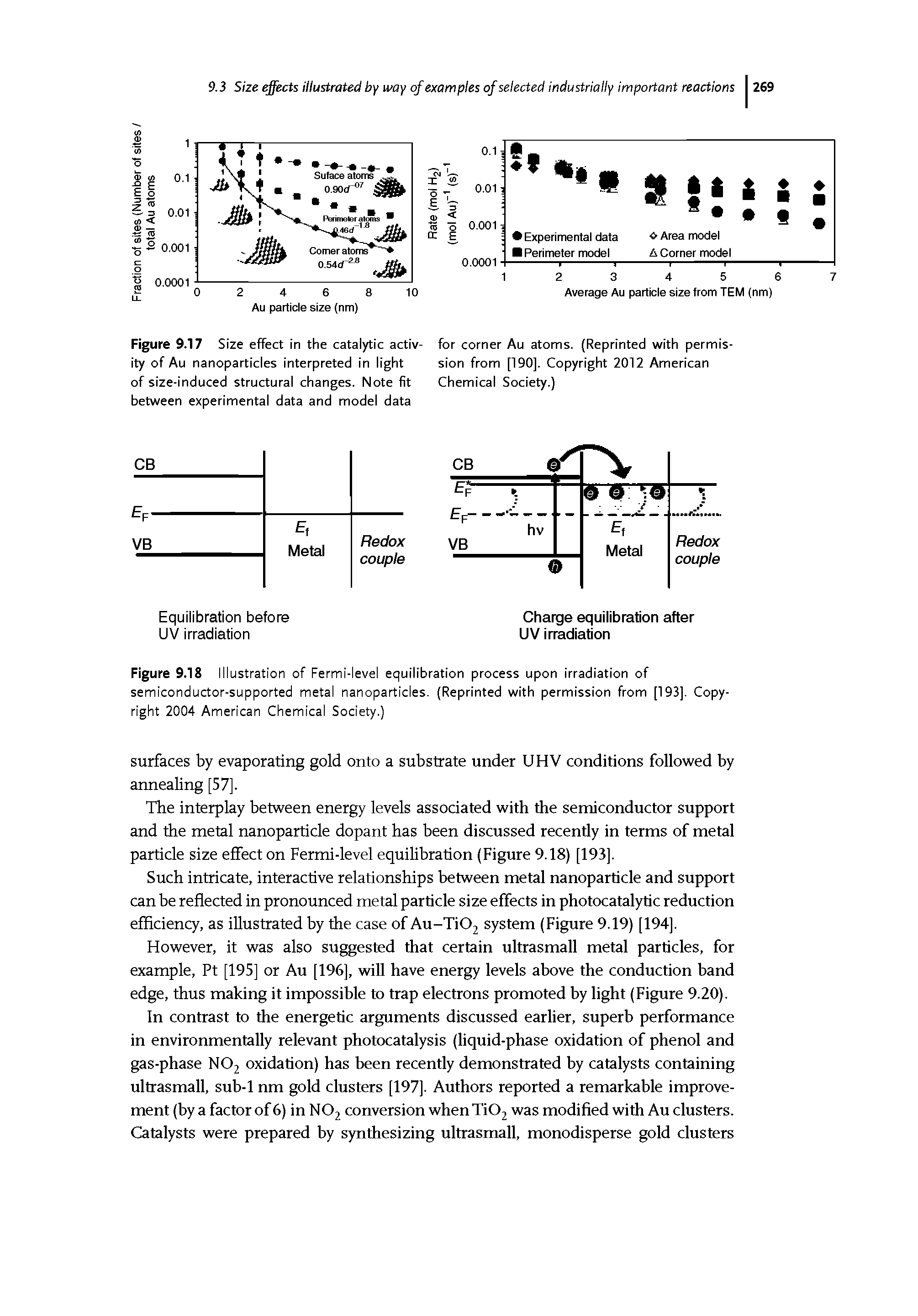 Figure 9.18 Illustration of Fermi-level equilibration process upon irradiation of semiconductor-supported metal nanoparticles. (Reprinted with permission from [193]. Copyright 2004 American Chemical Society.)...
