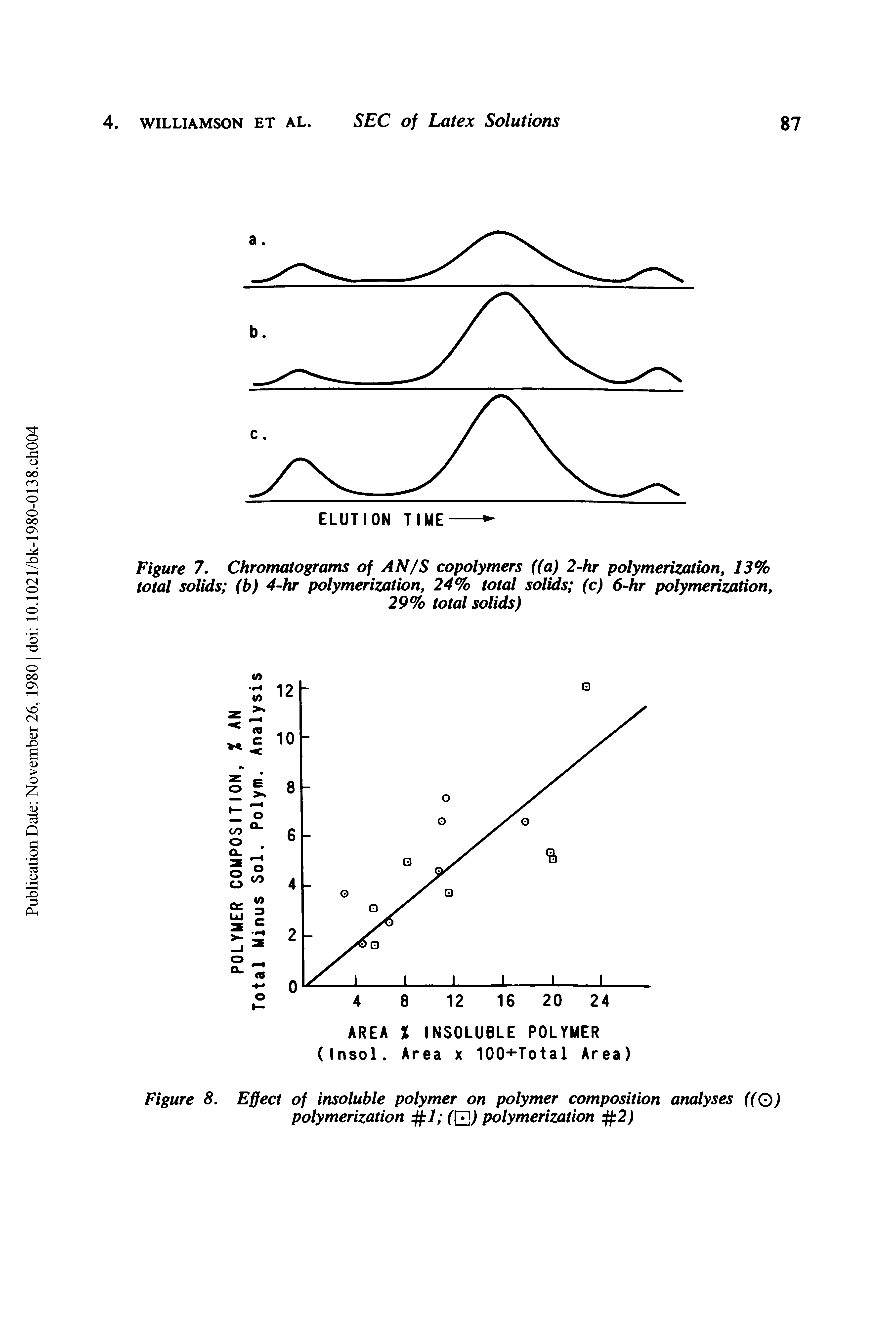 Figure 7. Chromatograms of AN/S copolymers ((a) 2 hr polymerization, 13% total solids (b) 4 hr polymerization, 24% total solids (c) 6-hr polymerization,...