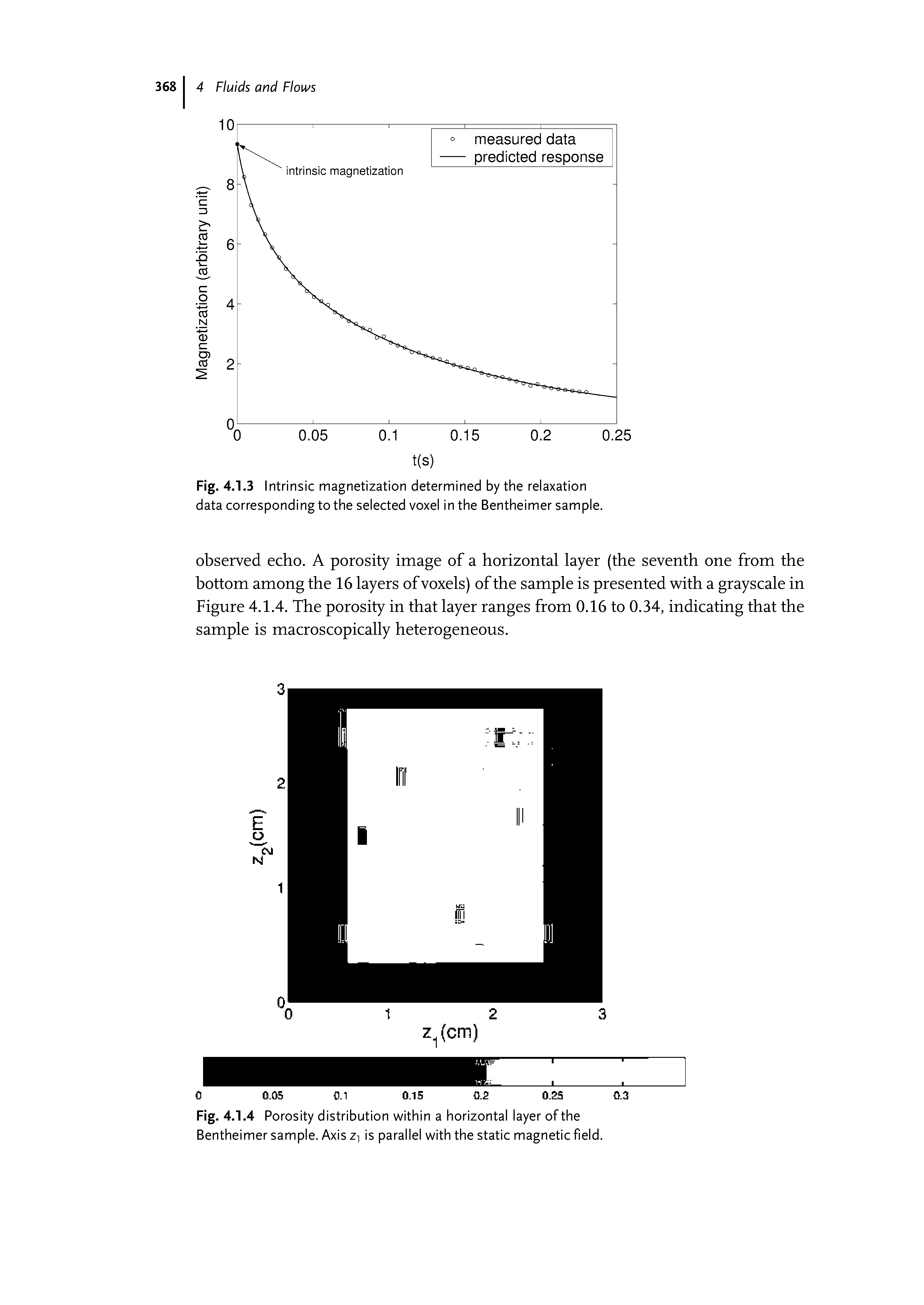 Fig. 4.1.3 Intrinsic magnetization determined by the relaxation data corresponding to the selected voxel in the Bentheimer sample.