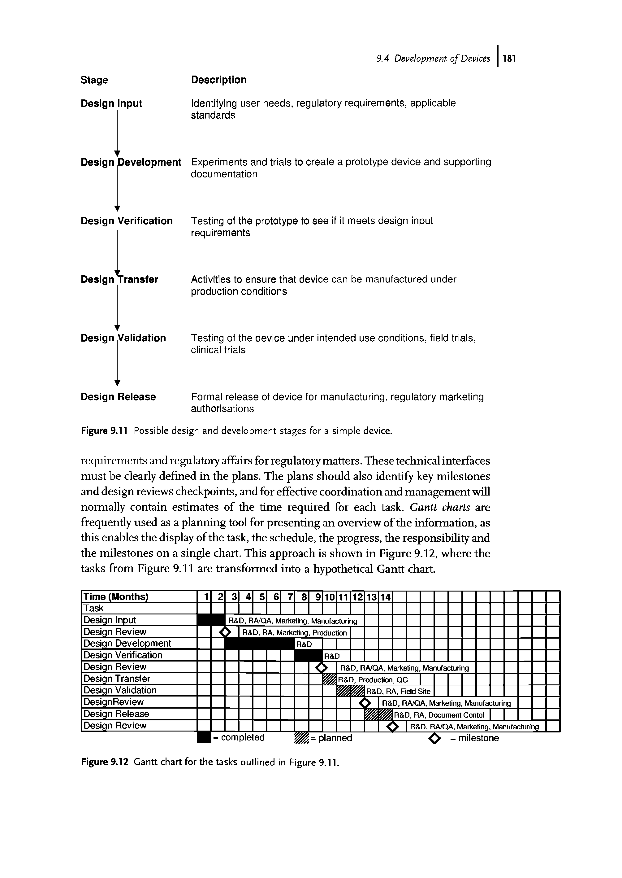 Figure 9.12 Gantt chart for the tasks outlined in Figure9.11.