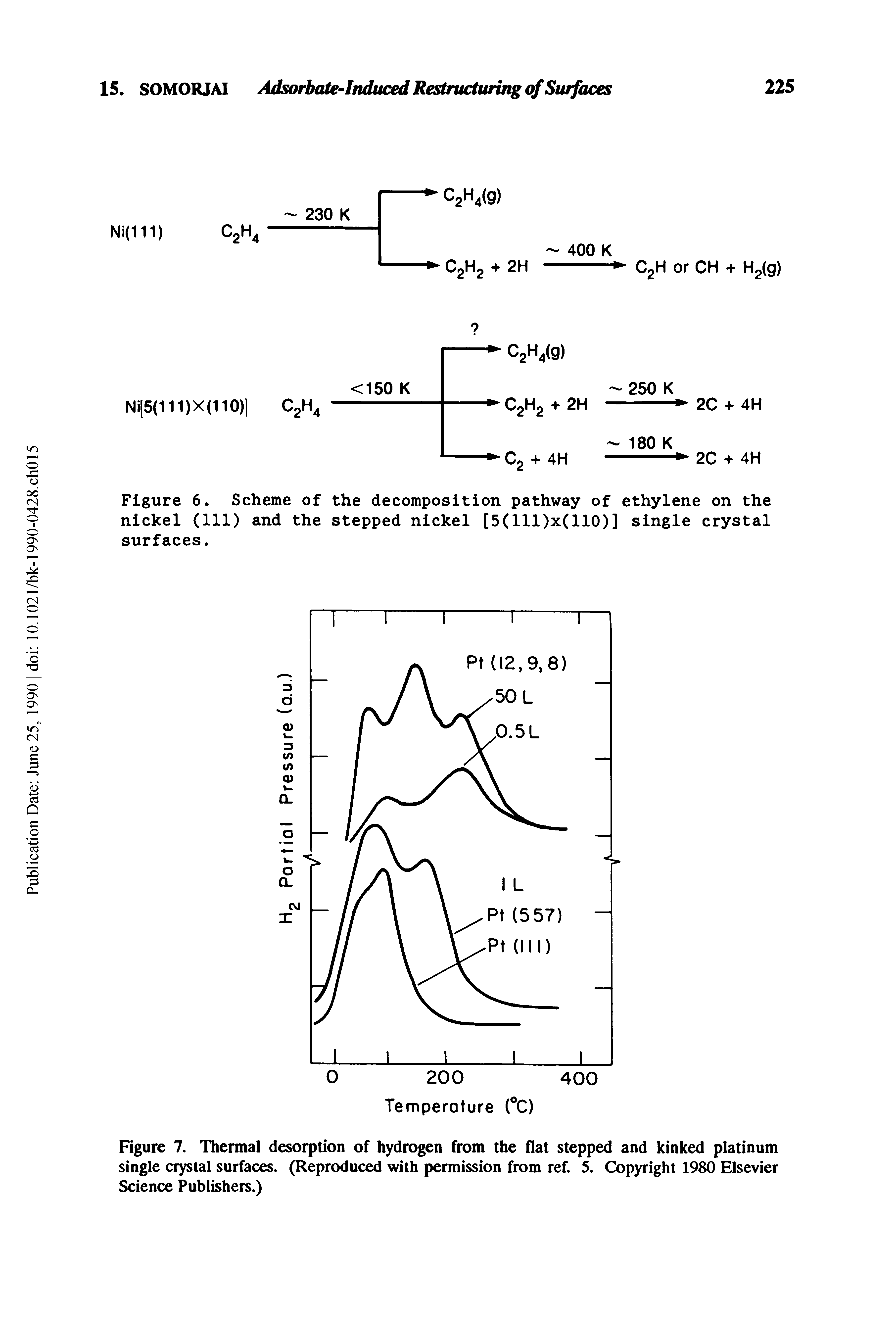 Figure 7. Thermal desorption of hydrogen from the flat stepped and kinked platinum single crystal surfaces. (Reproduced with permission from ref. 5. Copyright 1980 Elsevier Science Publishers.)...