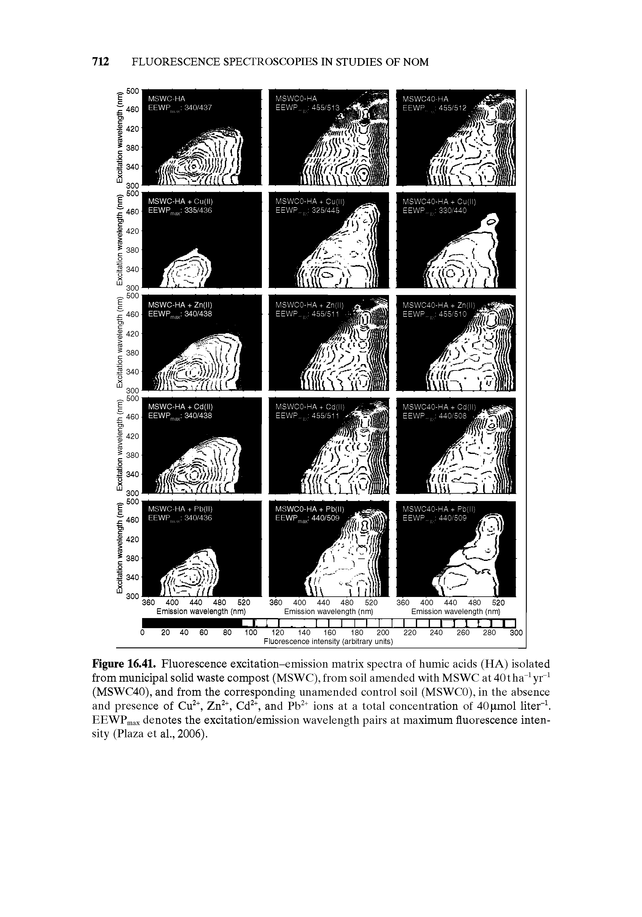 Figure 16.41. Fluorescence excitation-emission matrix spectra of humic acids (HA) isolated from municipal solid waste compost (MSWC), from soil amended with MSWC at 40tha 1yr 1 (MSWC40), and from the corresponding unamended control soil (MSWC0), in the absence and presence of Cu2+, Zn2+, Cd2+, and Pb2+ ions at a total concentration of 40 xmol liter-1. EEWPmax denotes the excitation/emission wavelength pairs at maximum fluorescence intensity (Plaza et al., 2006).