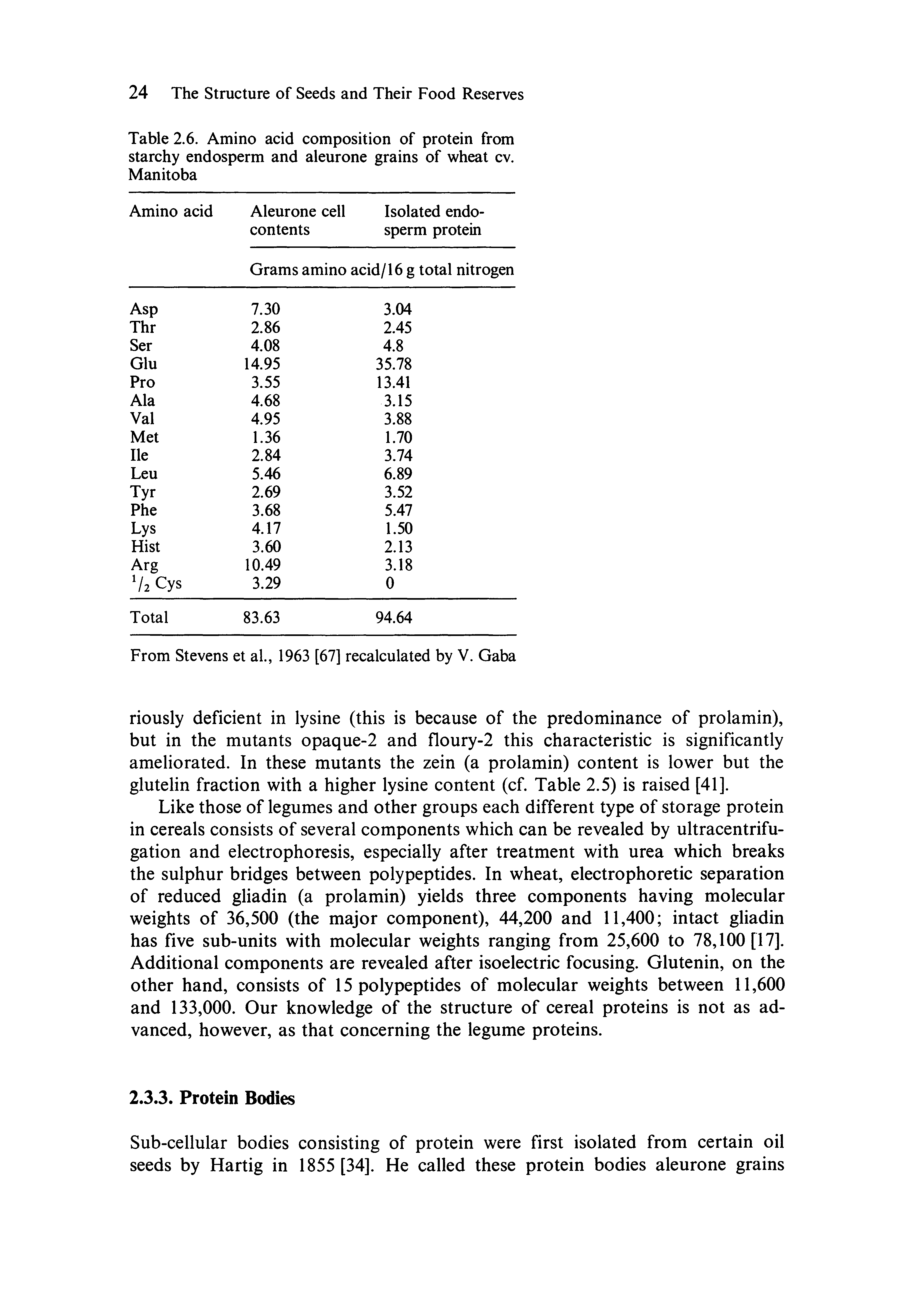 Table 2.6. Amino acid composition of protein from starchy endosperm and aleurone grains of wheat cv. Manitoba...