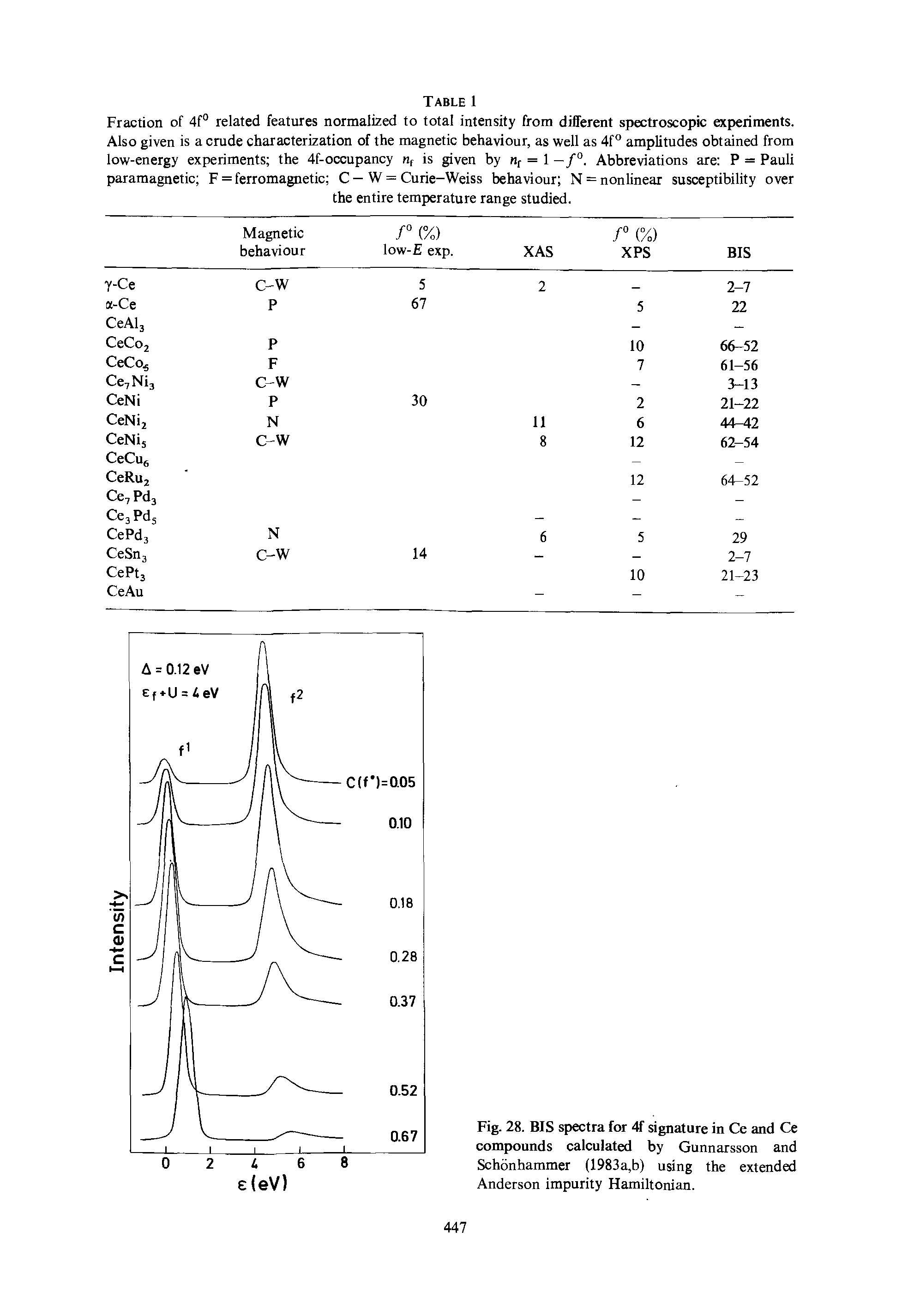Fig. 28. BIS spectra for 4f signature in Ce and Ce compounds calculated by Gunnarsson and Schonhammer (1983a,b) using the extended Anderson impurity Hamiltonian.