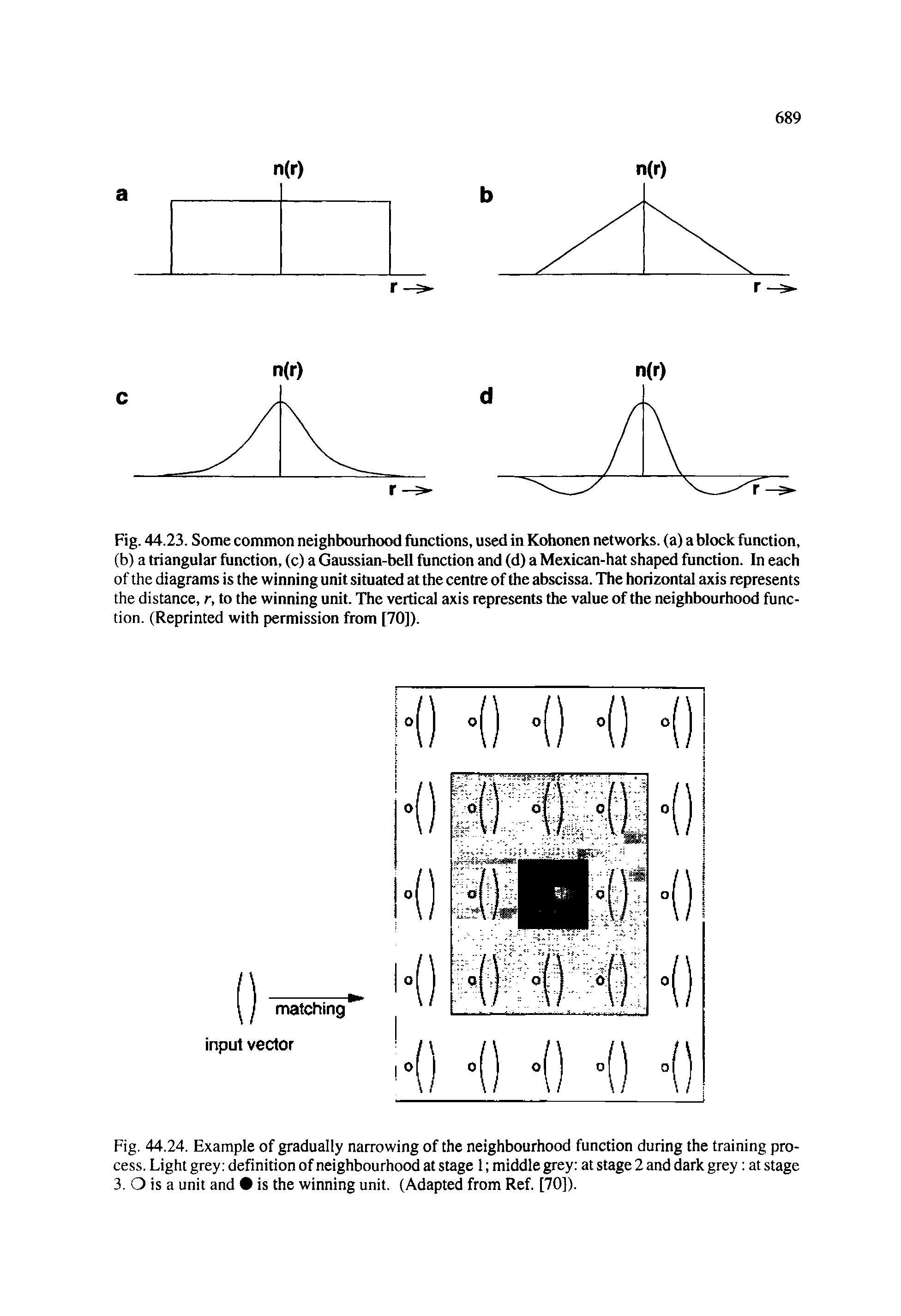 Fig. 44.23. Some common neighbourhood functions, used in Kohonen networks, (a) a block function, (b) a triangular function, (c) a Gaussian-bell function and (d) a Mexican-hat shaped function. In each of the diagrams is the winning unit situated at the centre of the abscissa. The horizontal axis represents the distance, r, to the winning unit. The vertical axis represents the value of the neighbourhood function. (Reprinted with permission from [70]).