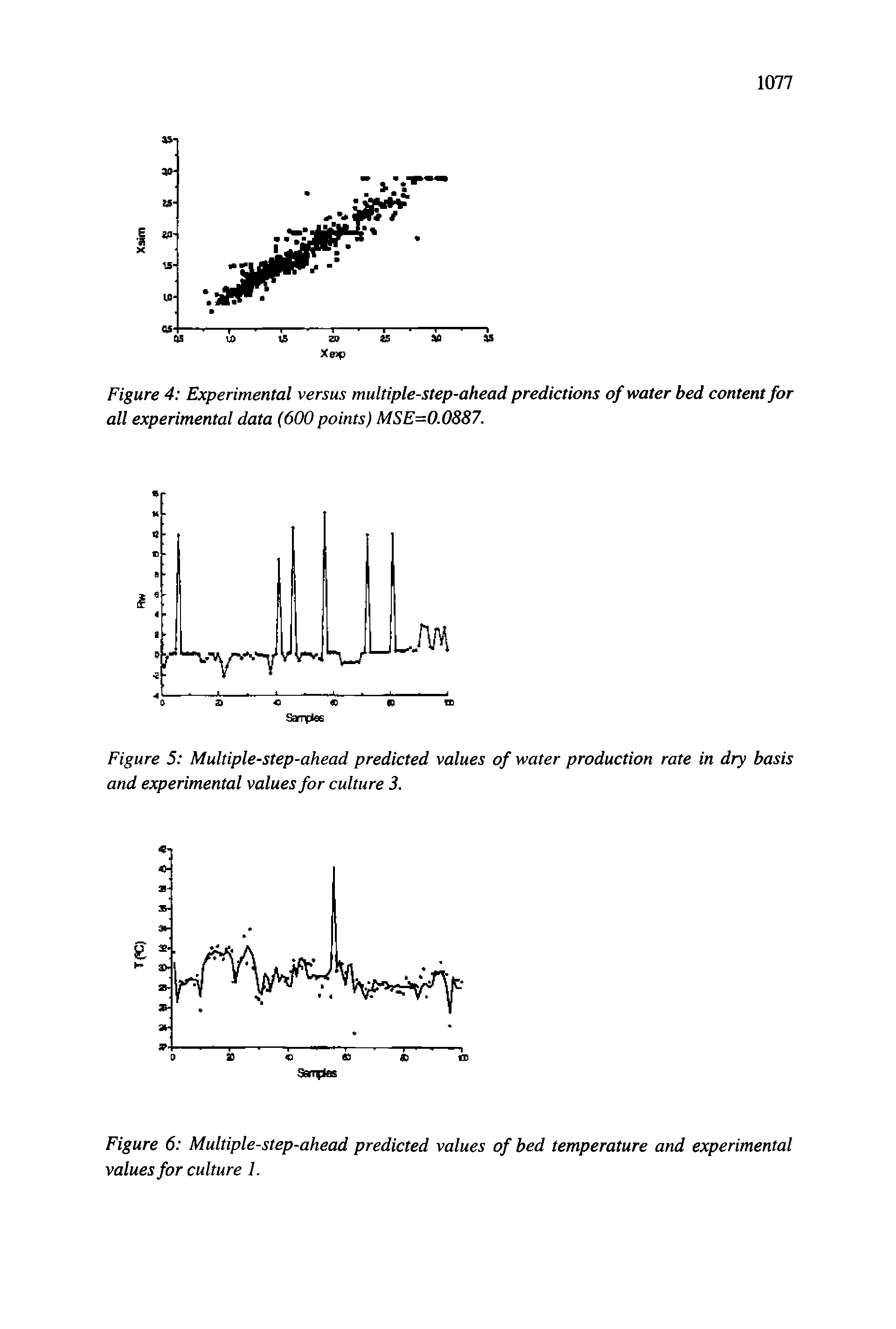 Figure 5 Multiple-step-ahead predicted values of water production rate in dry basis and experimental values for culture 3.