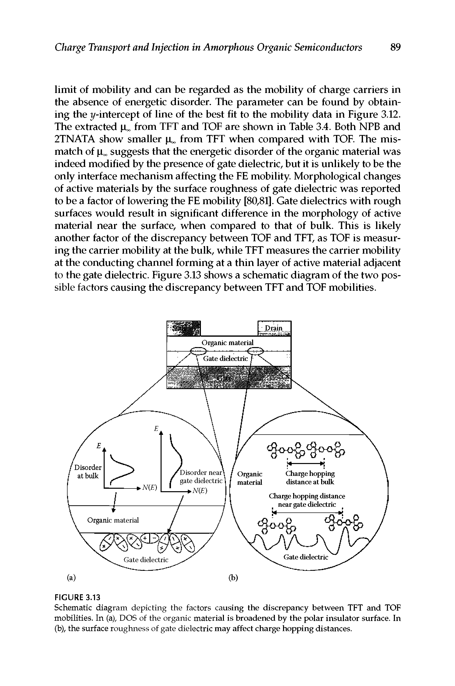 Schematic diagram depicting the factors causing the discrepancy between TFT and TOF mobilities. In (a), DOS of the organic material is broadened by the polar insulator surfece. In (b), the surface roughness of gate dielectric may affect charge hopping distances.