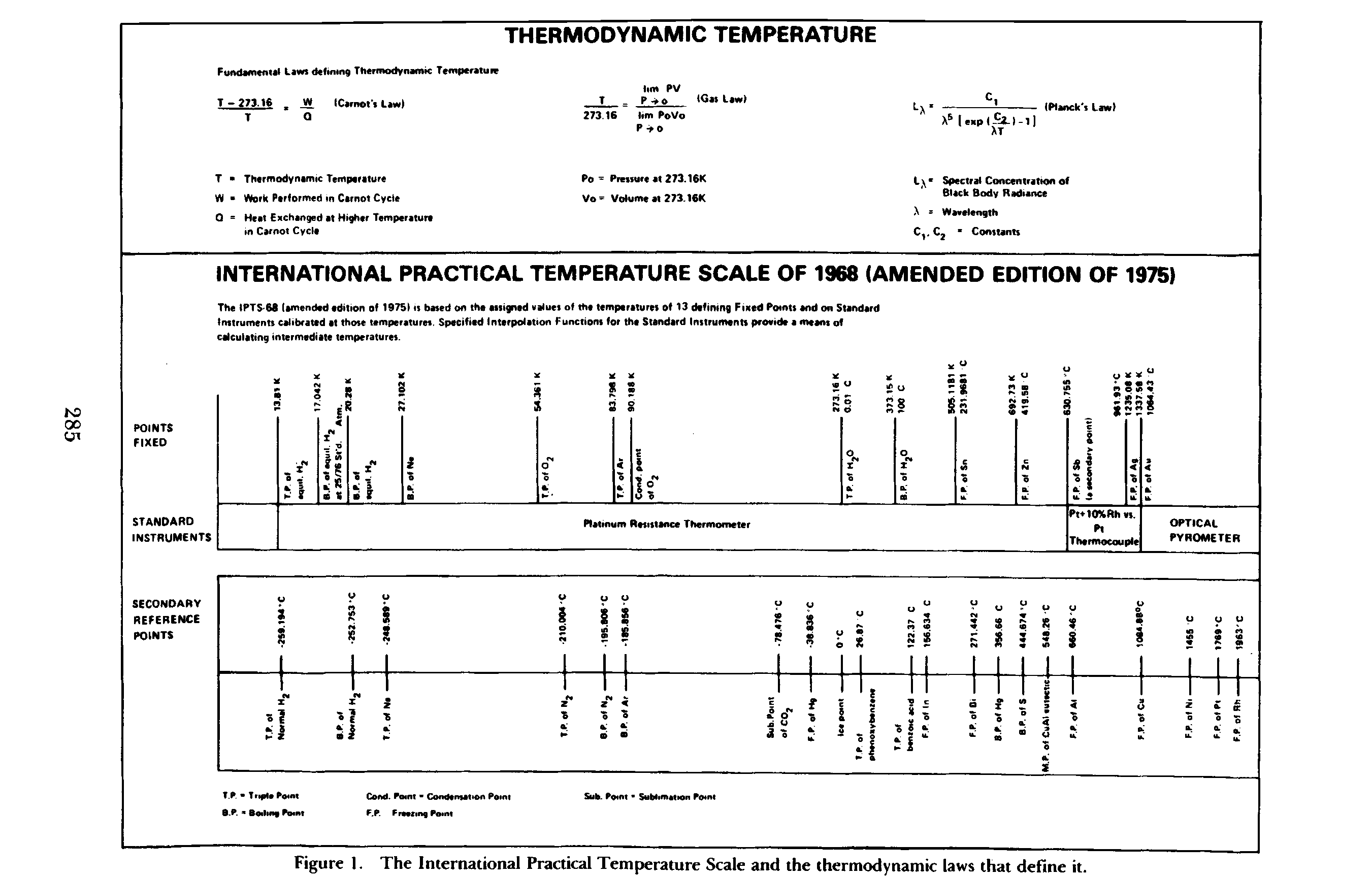 Figure 1. The International Practical Temperature Scale and the thermodynamic laws that define it.