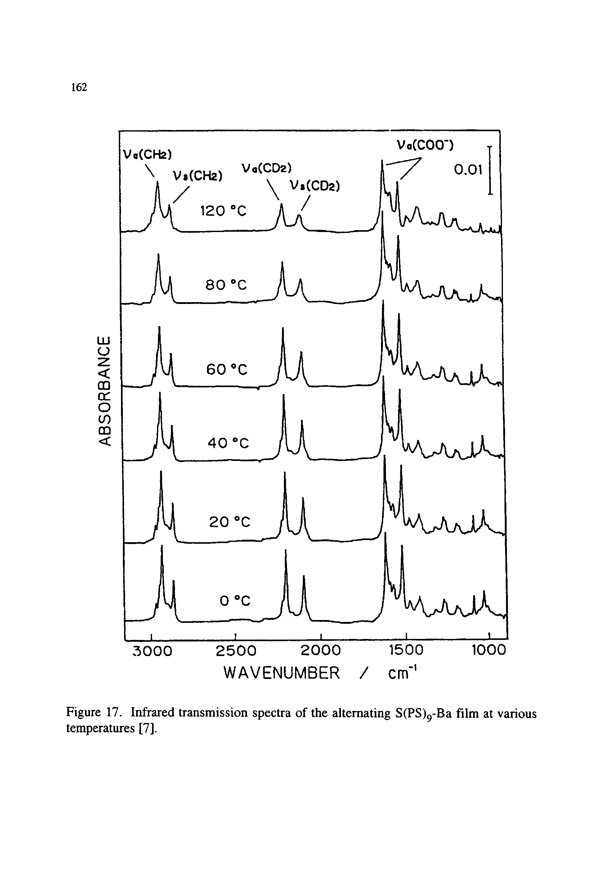 Figure 17. Infrared transmission spectra of the alternating S(PS)9-Ba film at various temperatures [7].