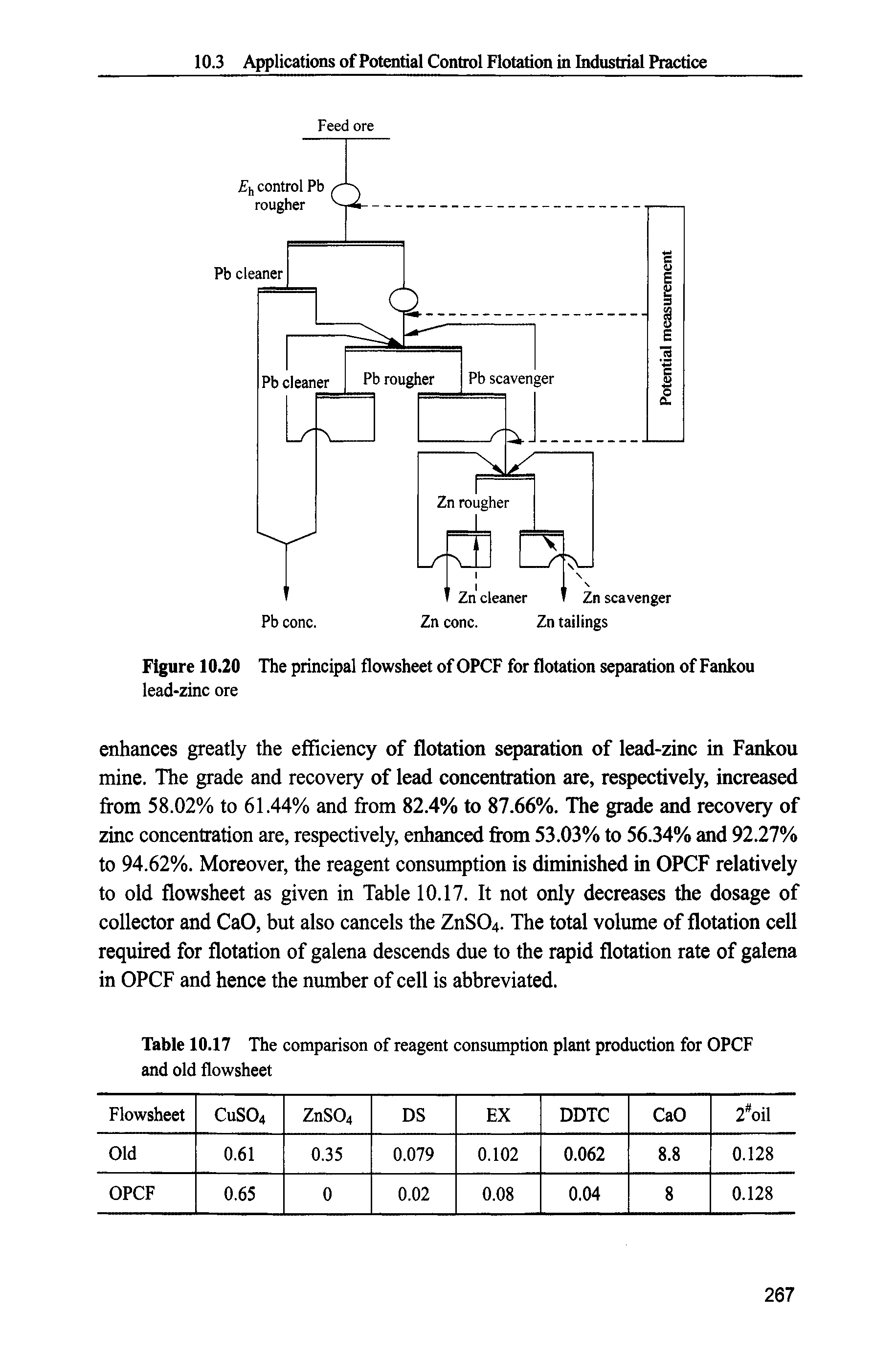 Table 10.17 The comparison of reagent consumption plant production for OPCF and old flowsheet...