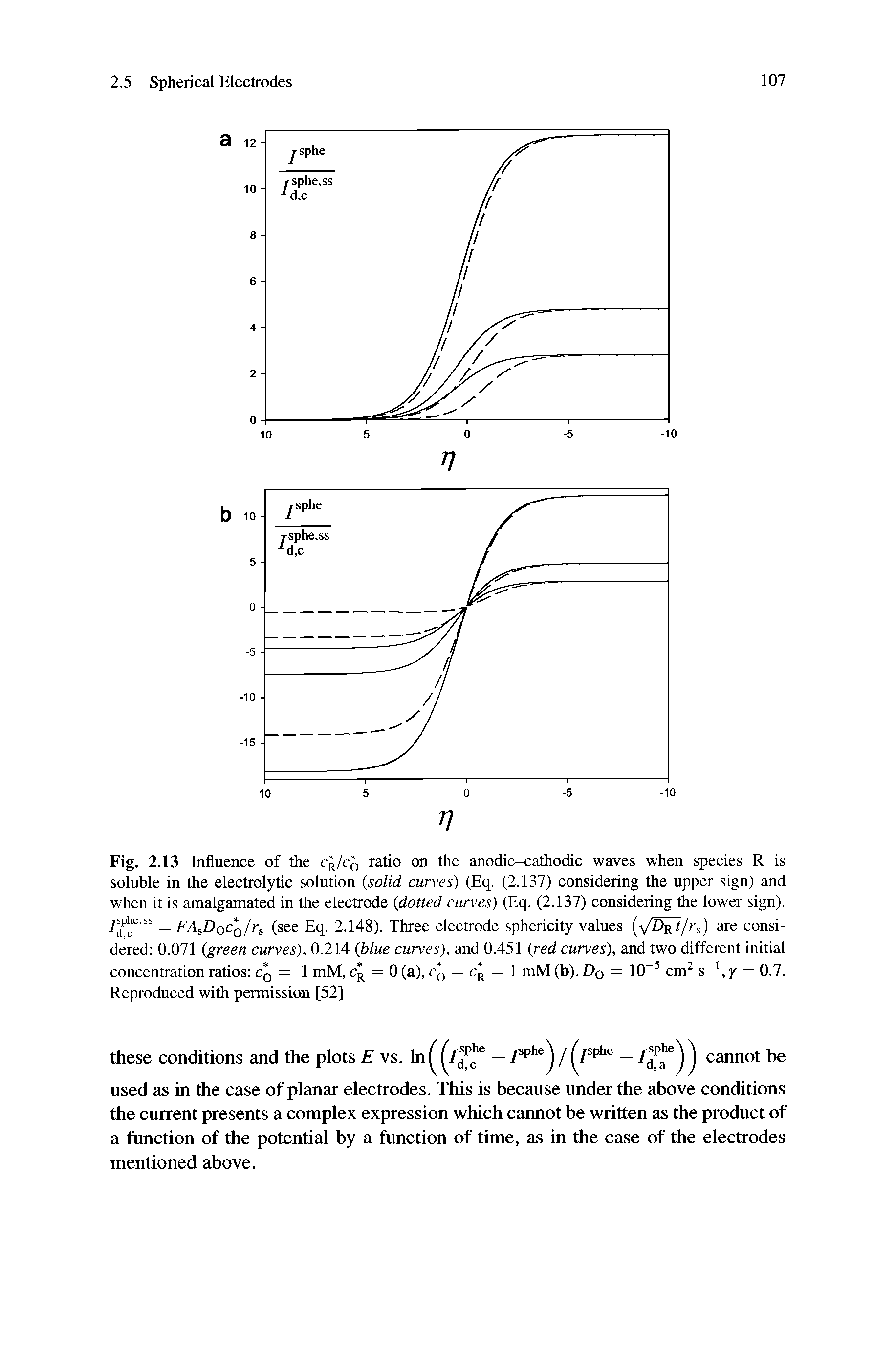 Fig. 2.13 Influence of the c /cq ratio on the anodic-cathodic waves when species R is soluble in the electrolytic solution (solid curves) (Eq. (2.137) considering the upper sign) and when it is amalgamated in the electrode (dotted curves) (Eq. (2.137) considering the lower sign), jsphe.ss pAsDoC 0/rs (see Eq. 2.148). Three electrode sphericity values ( JD-g t/rs) are considered 0.071 (green curves), 0.214 (blue curves), and 0.451 (red curves), and two different initial concentration ratios Cq = 1 mM, = 0 (a), co = cr = 1 mM (b). Do = 10-5 cm2 s 1, y = 0.7. Reproduced with permission [52]...