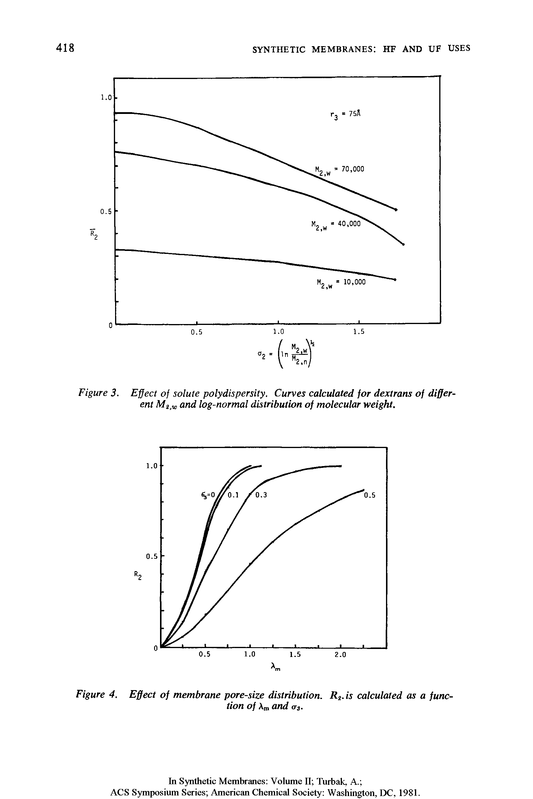 Figure 4. Effect of membrane pore-size distribution. Rs. is calculated as a function of Am and <rj.