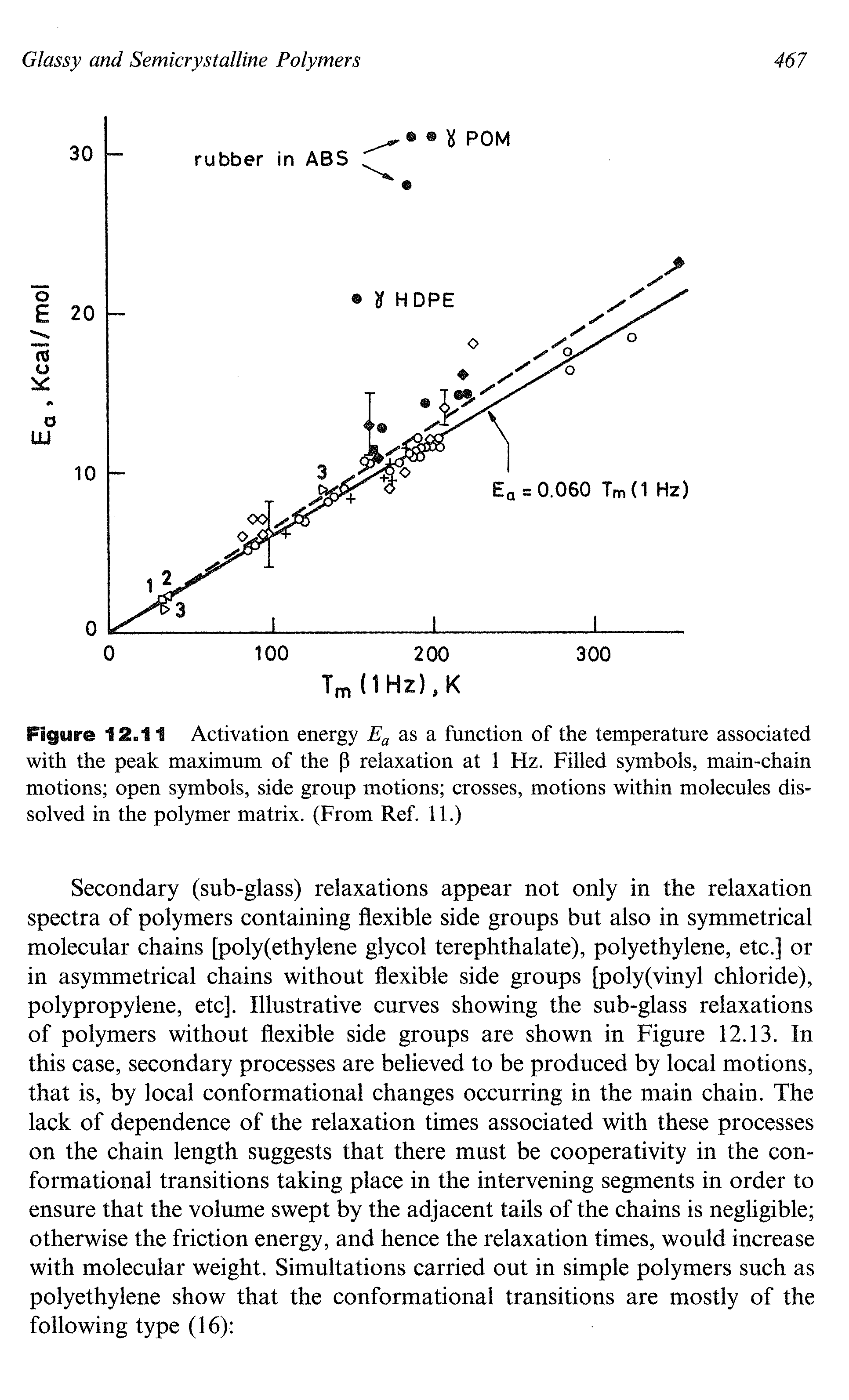 Figure 12.11 Activation energy as a function of the temperature associated with the peak maximum of the P relaxation at 1 Hz. Filled symbols, main-chain motions open symbols, side group motions crosses, motions within molecules dissolved in the polymer matrix. (From Ref. 11.)...