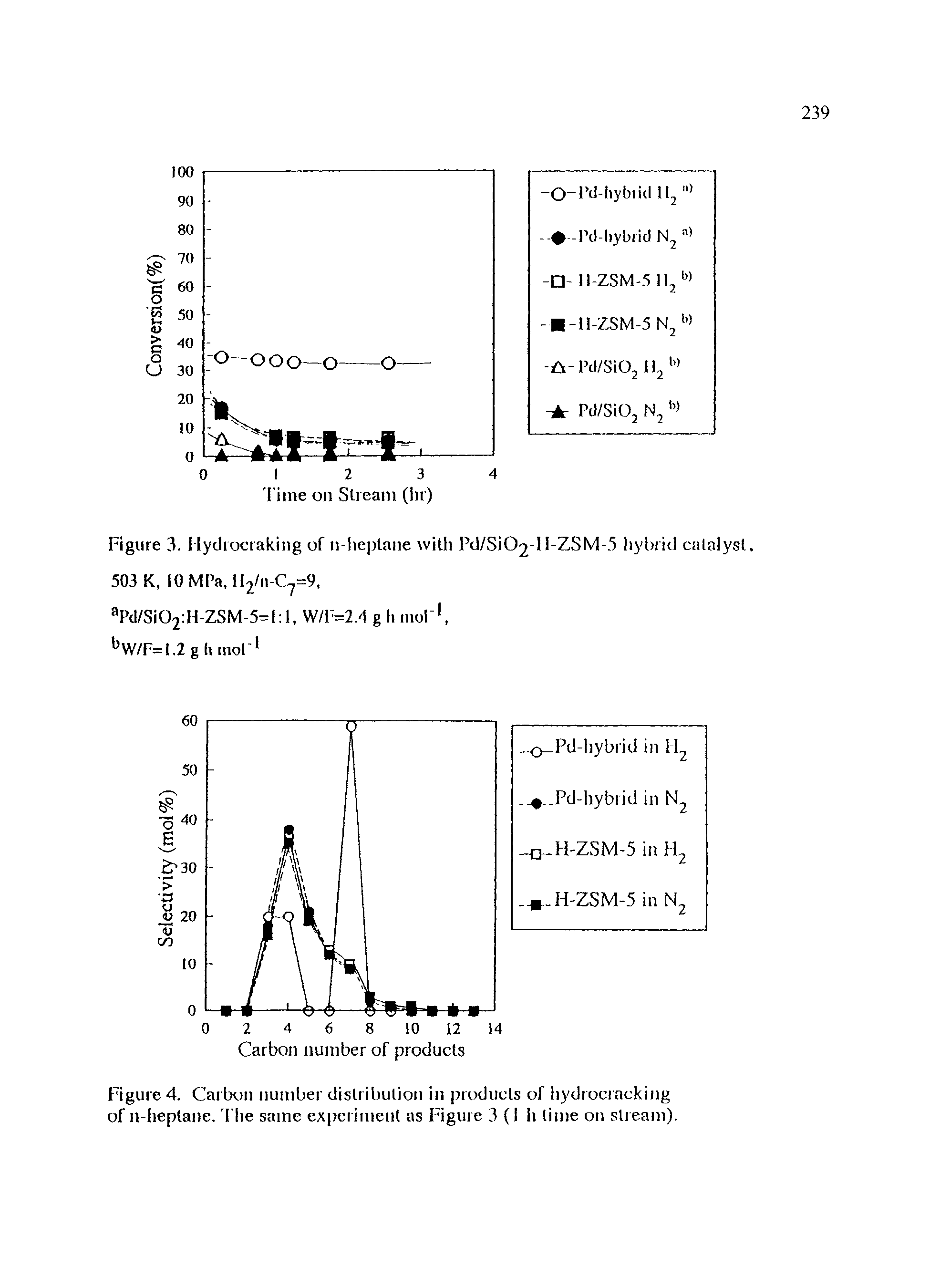 Figure 4. Carbon number distribution in products of hydrocracking of n-heptane. 3 he same experiment as Figure 3 (i h lime on stream).