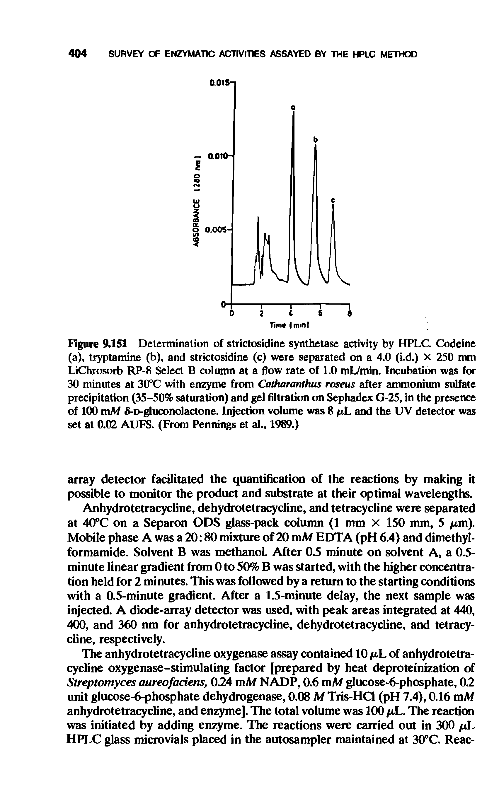 Figure 9.151 Determination of strictosidine synthetase activity by HPLC. Codeine (a), tryptamine (b), and strictosidine (c) were separated on a 4.0 (i.d.) X 250 mm LiChrosorb RP-8 Select B column at a flow rate of 1.0 mL/min. Incubation was for 30 minutes at 30°C with enzyme from Catharanthus roseus after ammonium sulfate precipitation (35-50% saturation) and gel filtration on Sephadex G-25, in the presence of 100 mM fi-D-gluconolactone. Injection volume was 8 pL and the UV detector was set at 0.02 AUFS. (From Pennings et al., 1989.)...