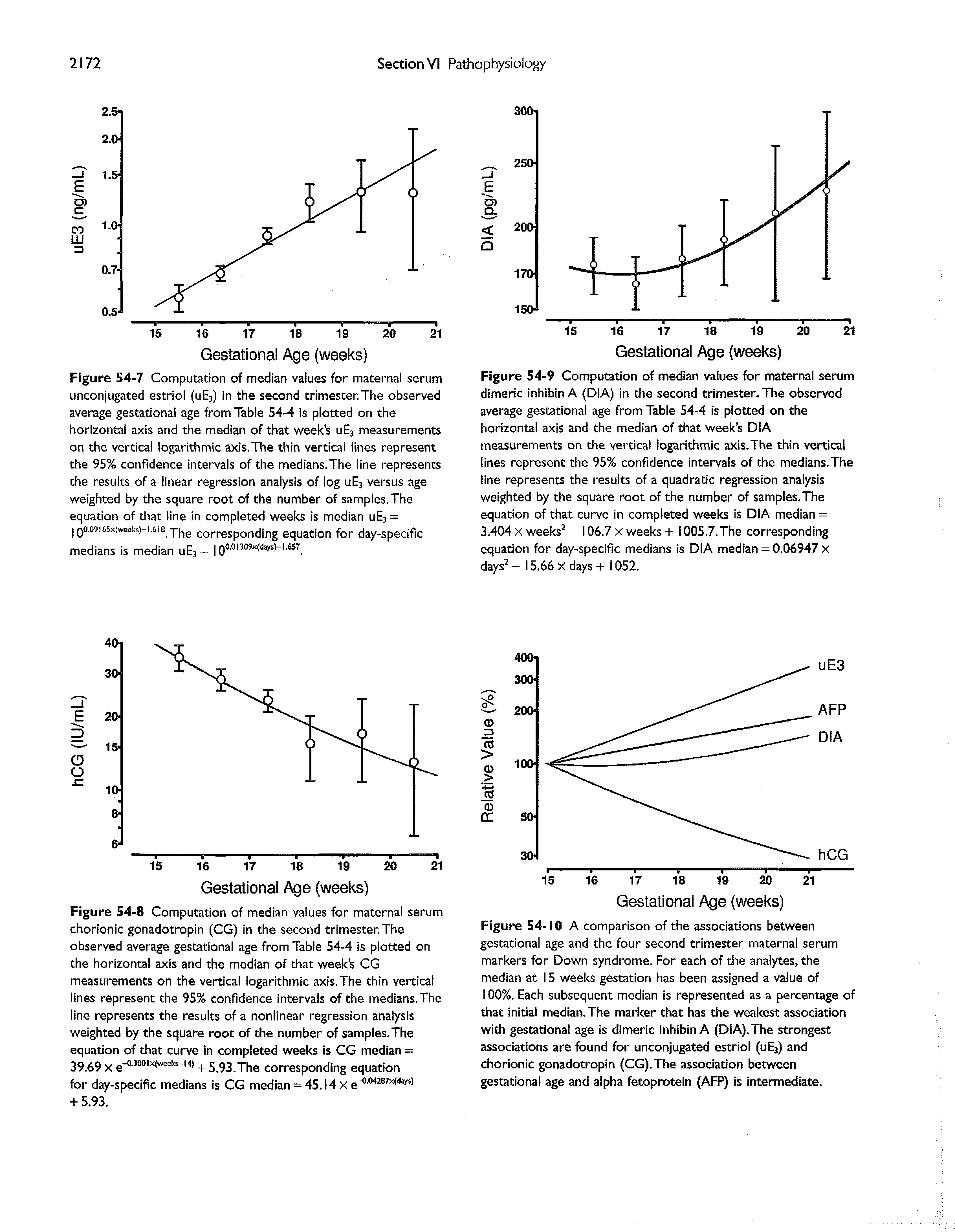 Figure 54-9 Computation of median values for maternal serum dimeric inhibin A (D A) in the second trimester. The observed average gestational age from Table 54-4 is plotted on the horizontal axis and the median of that week s DIA measurements on the vertical logarithmic axis.The thin vertical lines represent the 95% confidence intervals of the medians.The line represents the results of a quadratic regression analysis weighted by the square root of the number of samples.The equation of that curve in completed weeks is DIA median = 3.404 X weeks - 106.7 x weeks -I- 1005.7.The corresponding equation for day-specific medians is DIA median - 0.06947 x...