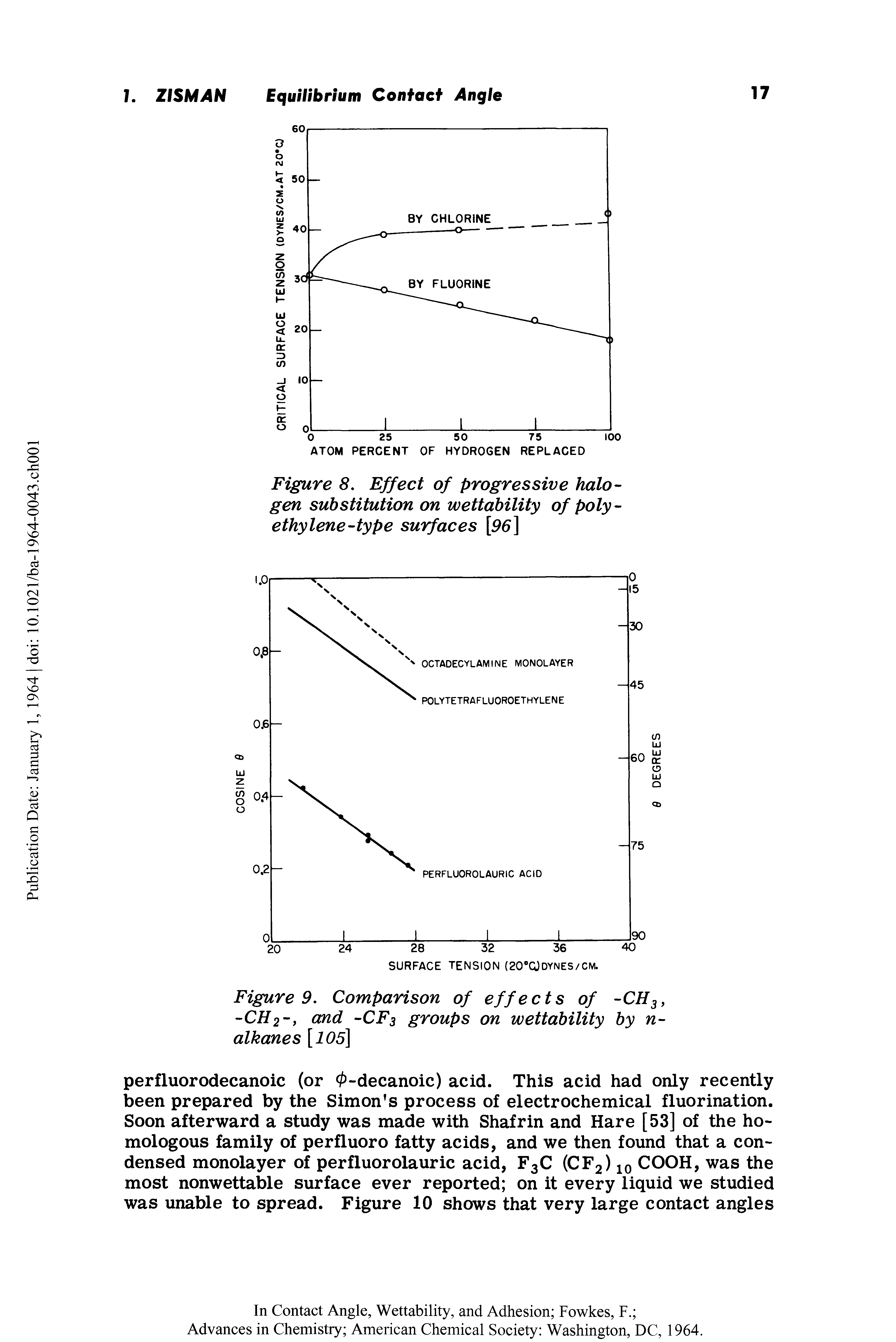 Figure 8. Effect of progressive halogen substitution on wettability of polyethylene-type surfaces [96]...