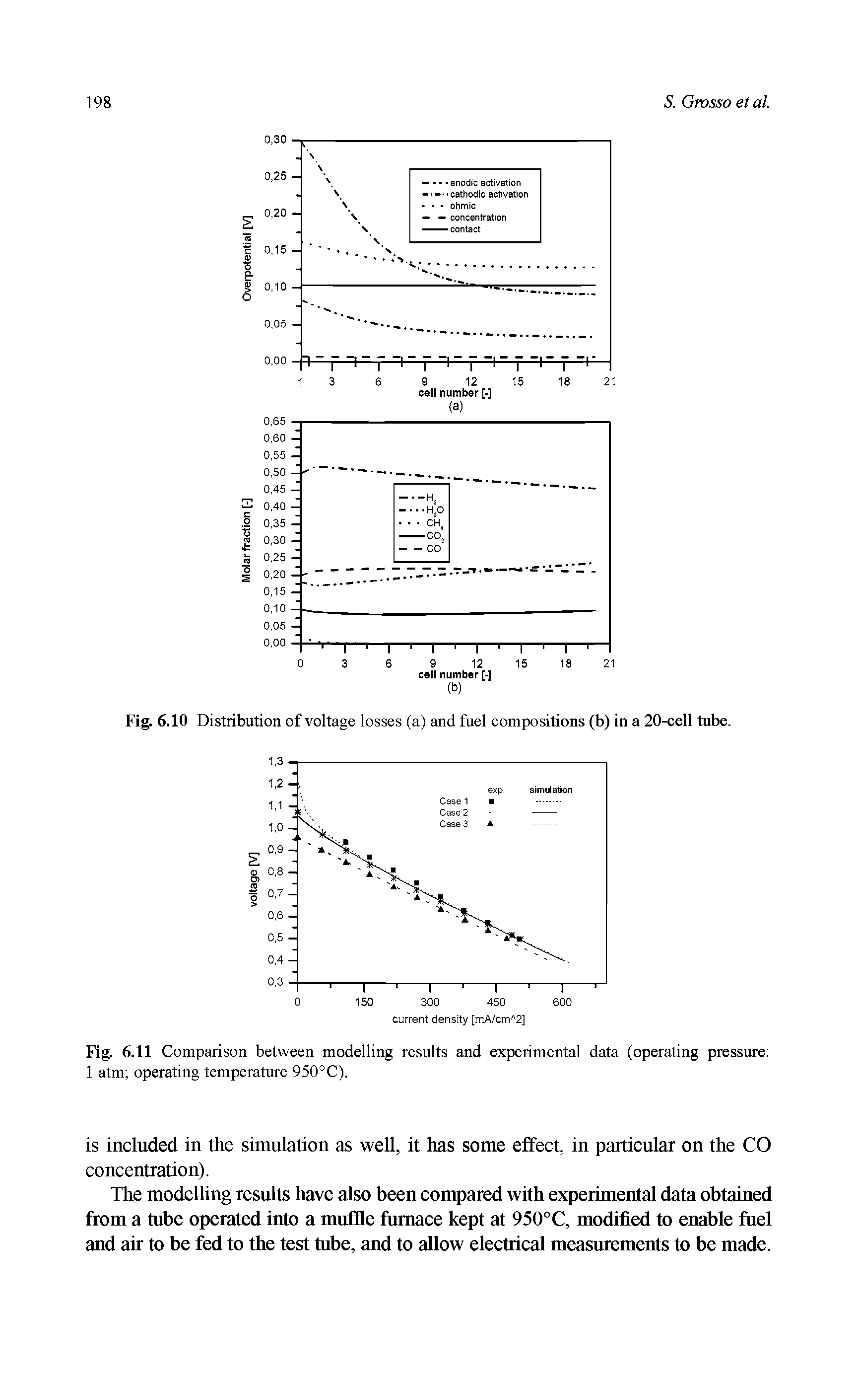 Fig. 6.11 Comparison between modelling results and experimental data (operating pressure 1 atm operating temperature 950°C).