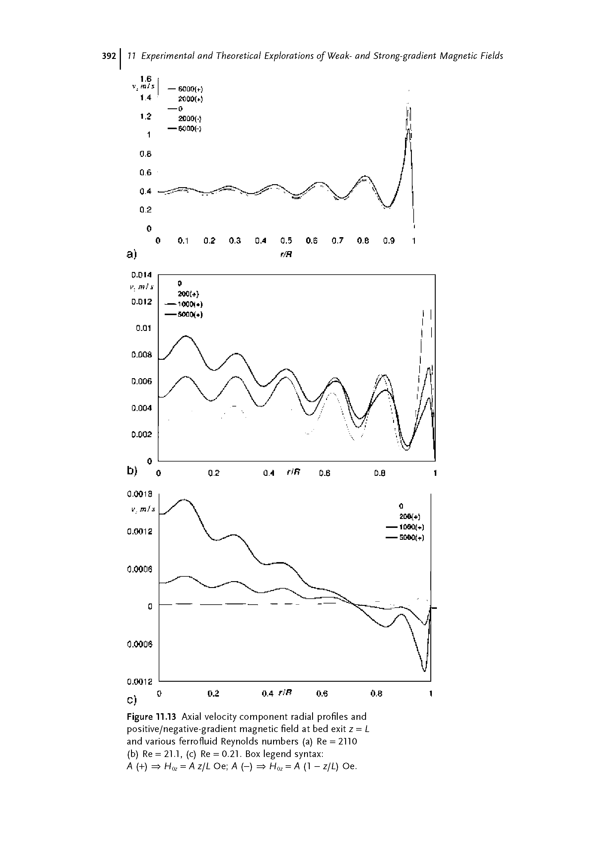 Figure 11.13 Axial velocity component radial profiles and positive/negative-gradient magnetic field at bed exit z = L and various ferrofluid Reynolds numbers (a) Re = 2110 (b) Re = 21.1, (c) Re = 0.21. Box legend syntax ...