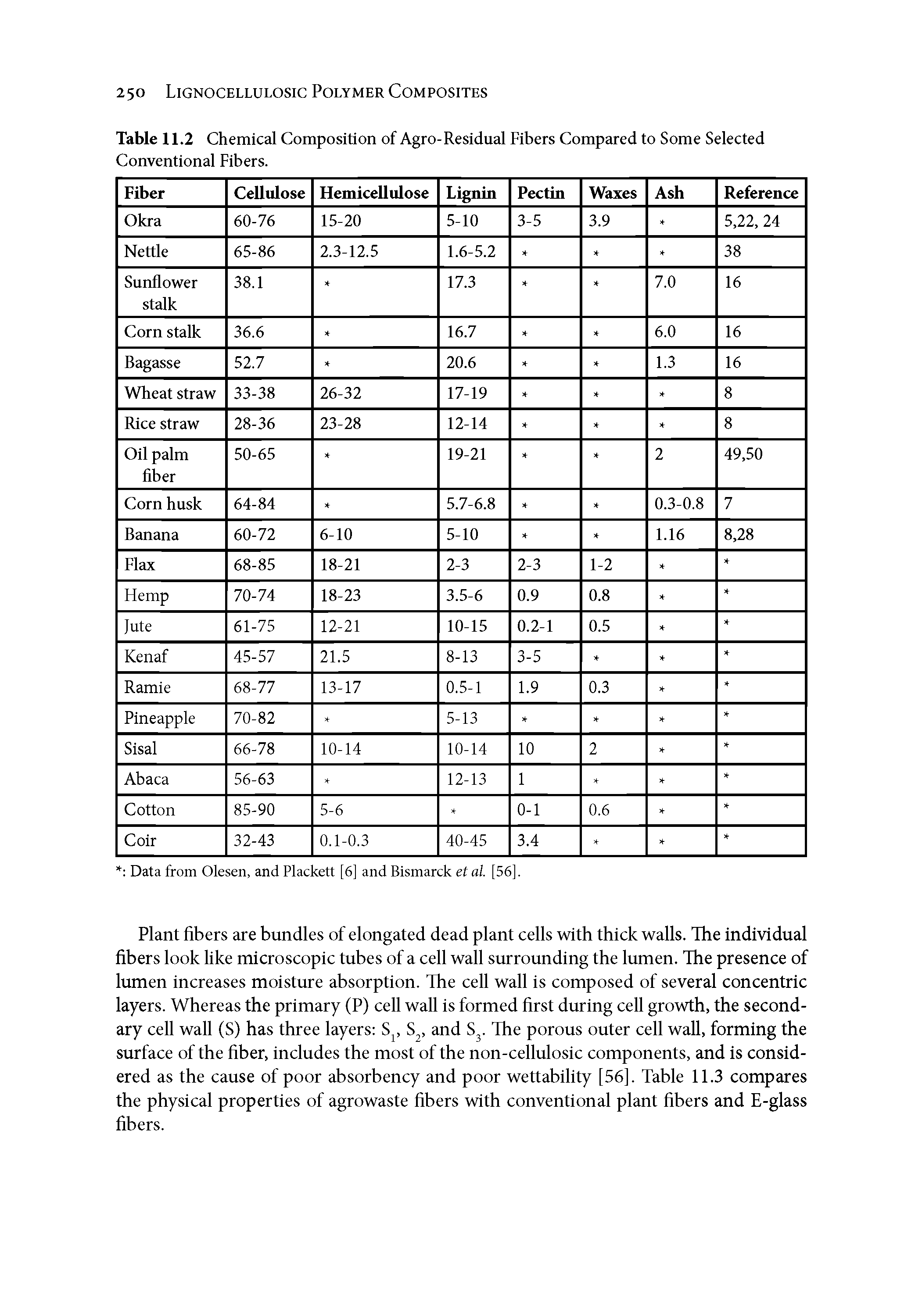 Table 11.2 Chemical Composition of Agro-Residual Fibers Compared to Some Selected Conventional Fibers.