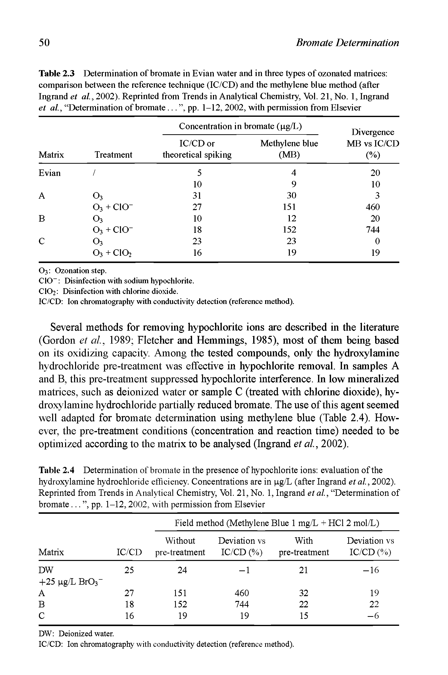 Table 2.3 Determination of bromate in Evian water and in three types of ozonated matrices comparison between the reference technique (IC/CD) and the methylene blue method (after Ingrand et at, 2002). Reprinted from Trends in Analytical Chemistry, Vol. 21, No. 1, Ingrand et at, Determination of bromate... , pp. 1-12, 2002, with permission from Elsevier...