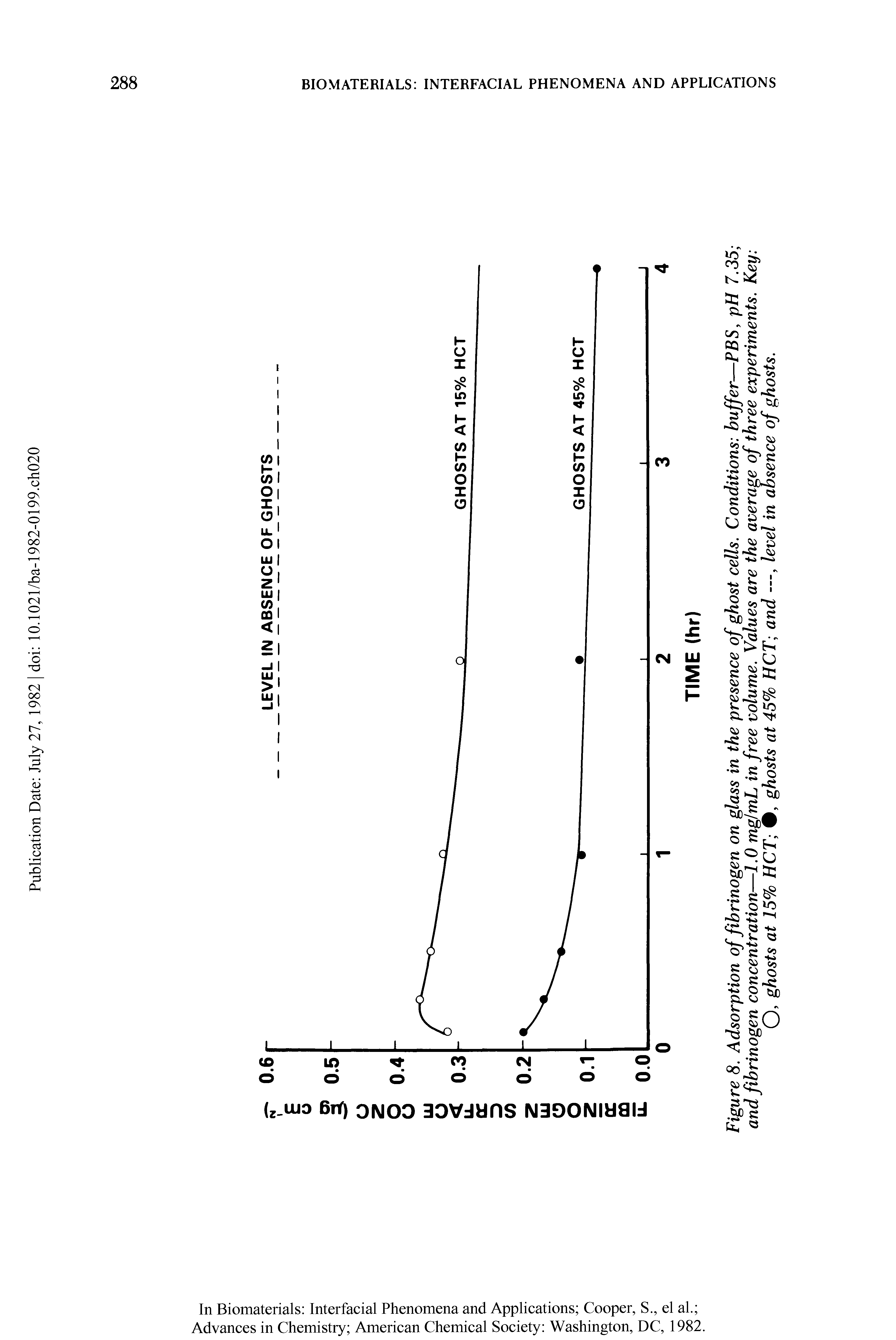 Figure 8. Adsorption of fibrinogen on glass in the presence of ghost cells. Conditions buffer—PBS, pH 7.35 and fibrinogen concentration—1.0 mglmL in free volume. Values are the average of three experiments. Key 0> ghosts at 15% HCT , ghosts at 45% HCT and —, level in absence of ghosts.